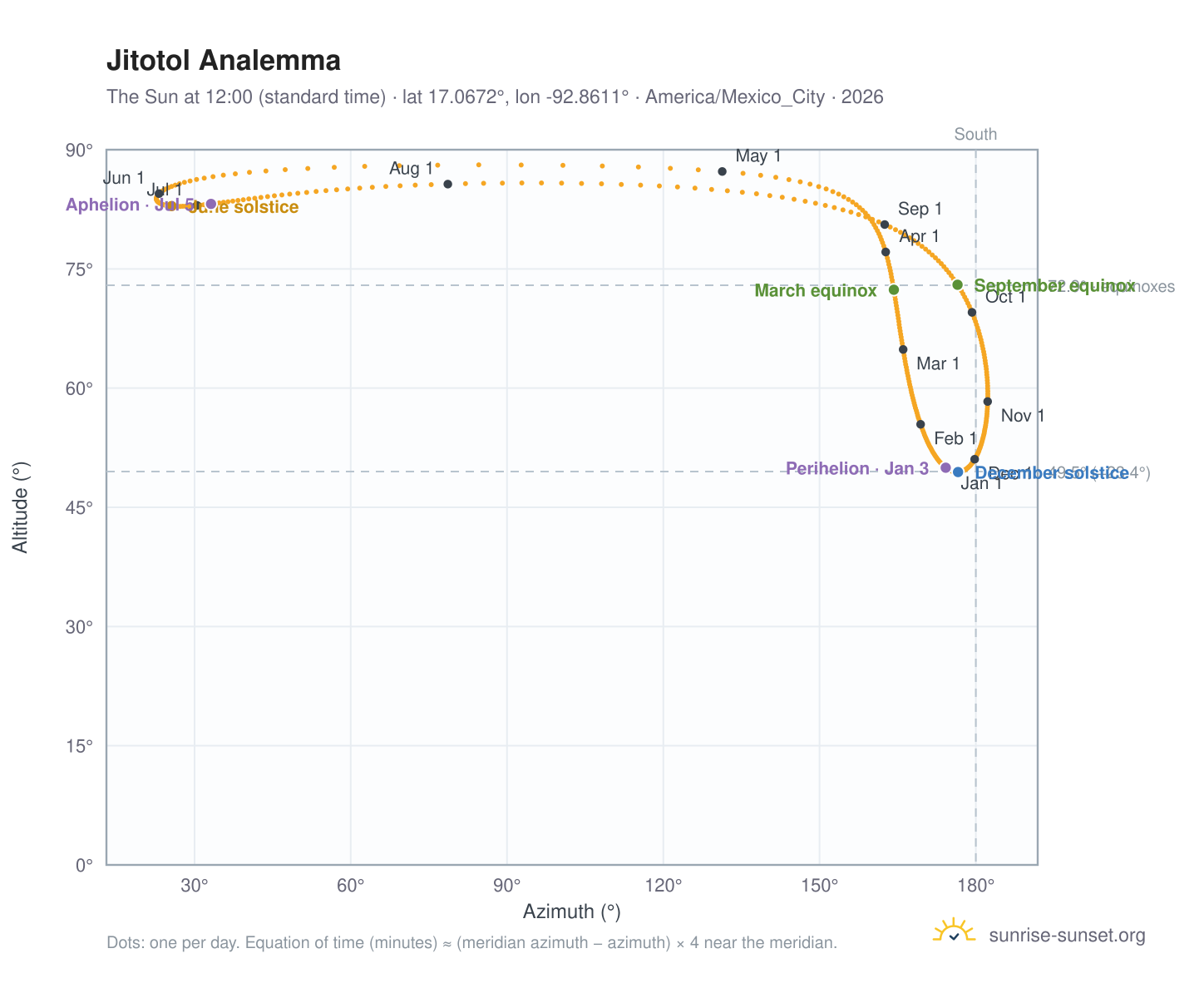 Jitotol analemma chart: the Sun at 12:00 (standard time) through the year