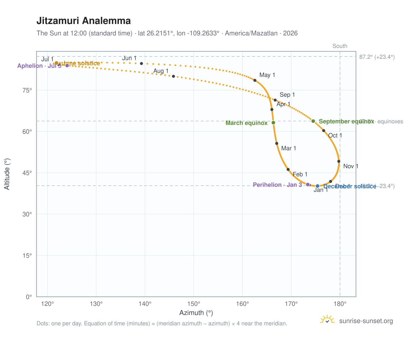 Jitzamuri analemma chart: the Sun at 12:00 (standard time) through the year