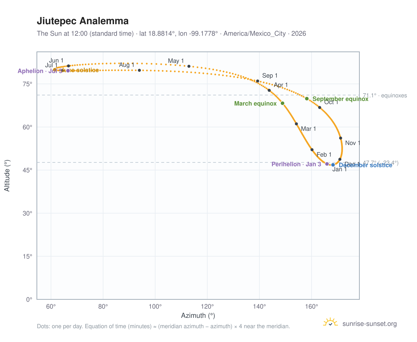 Jiutepec analemma chart: the Sun at 12:00 (standard time) through the year
