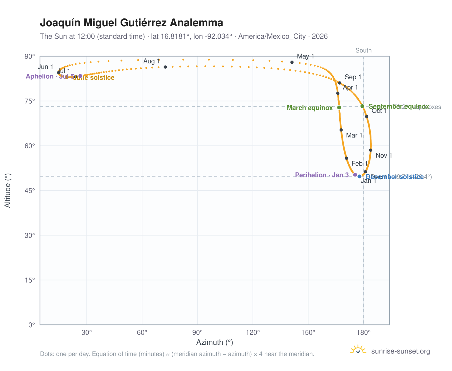Joaquín Miguel Gutiérrez analemma chart: the Sun at 12:00 (standard time) through the year