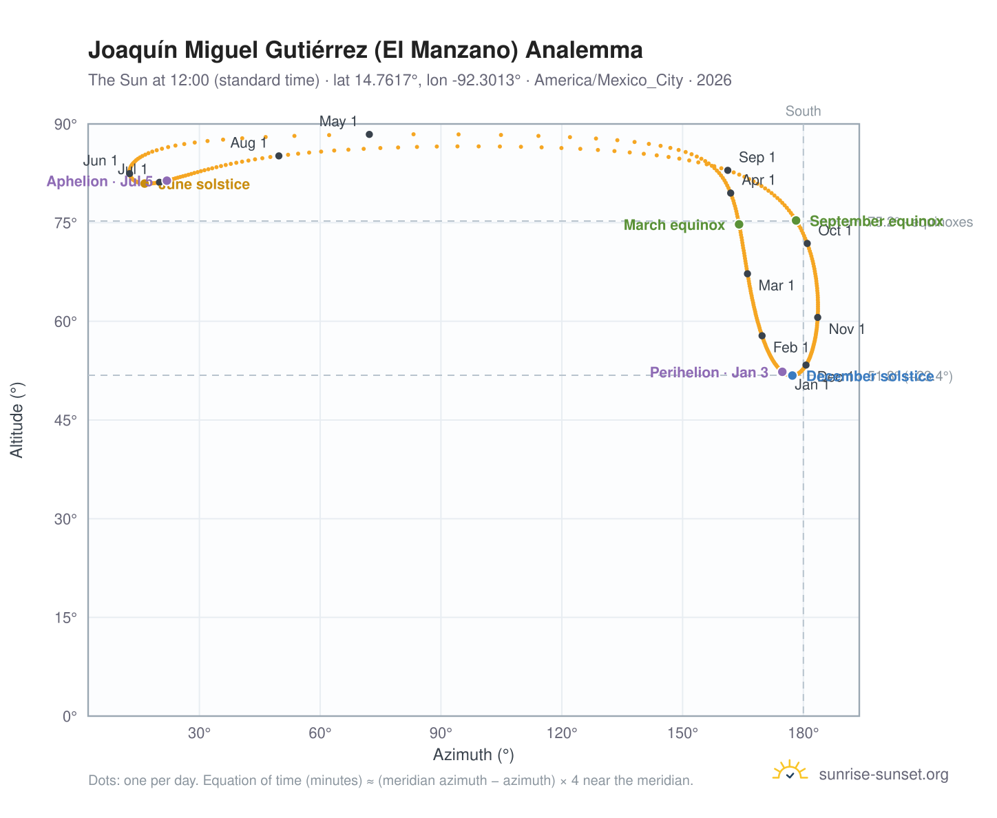 Joaquín Miguel Gutiérrez (El Manzano) analemma chart: the Sun at 12:00 (standard time) through the year