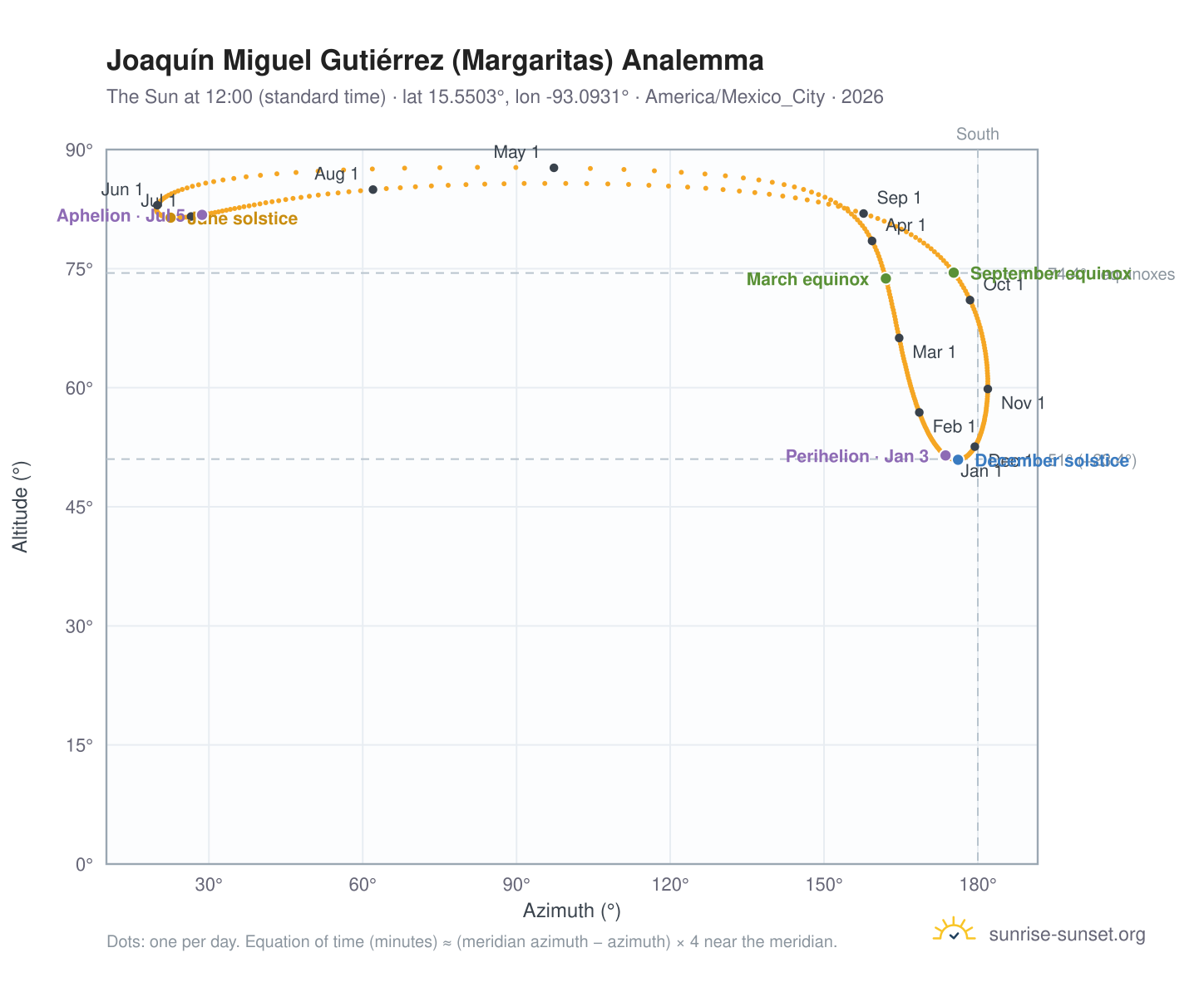 Joaquín Miguel Gutiérrez (Margaritas) analemma chart: the Sun at 12:00 (standard time) through the year