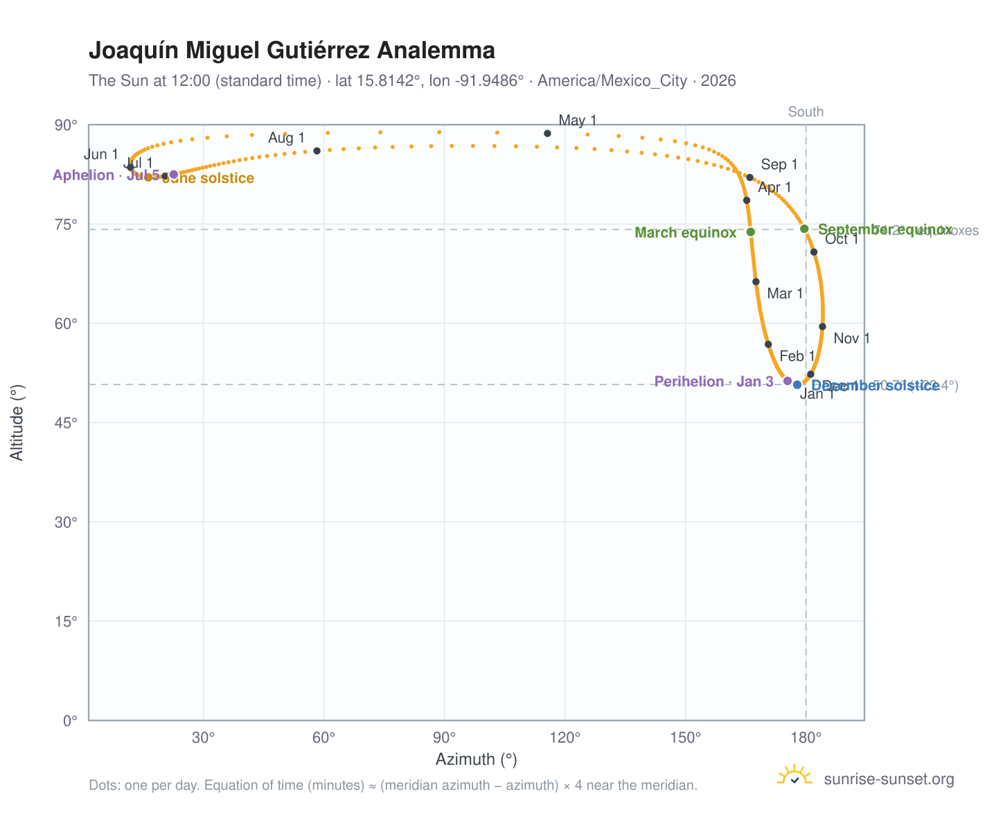 Joaquín Miguel Gutiérrez analemma chart: the Sun at 12:00 (standard time) through the year