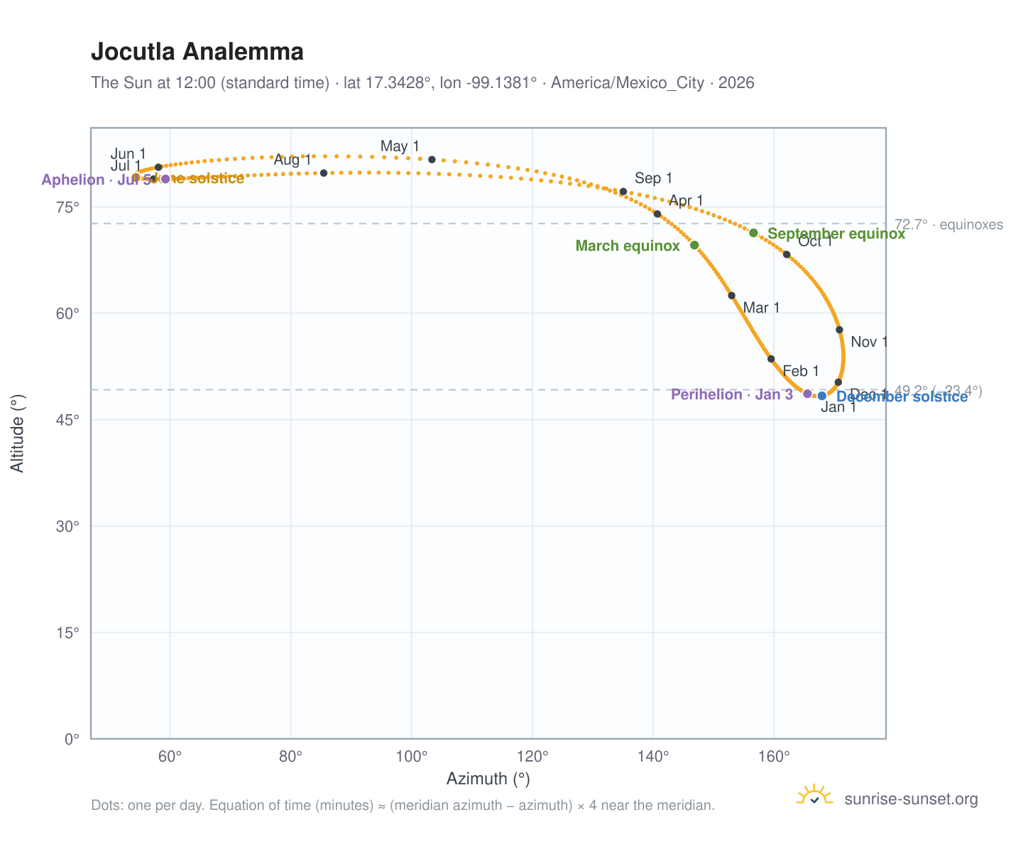 Jocutla analemma chart: the Sun at 12:00 (standard time) through the year