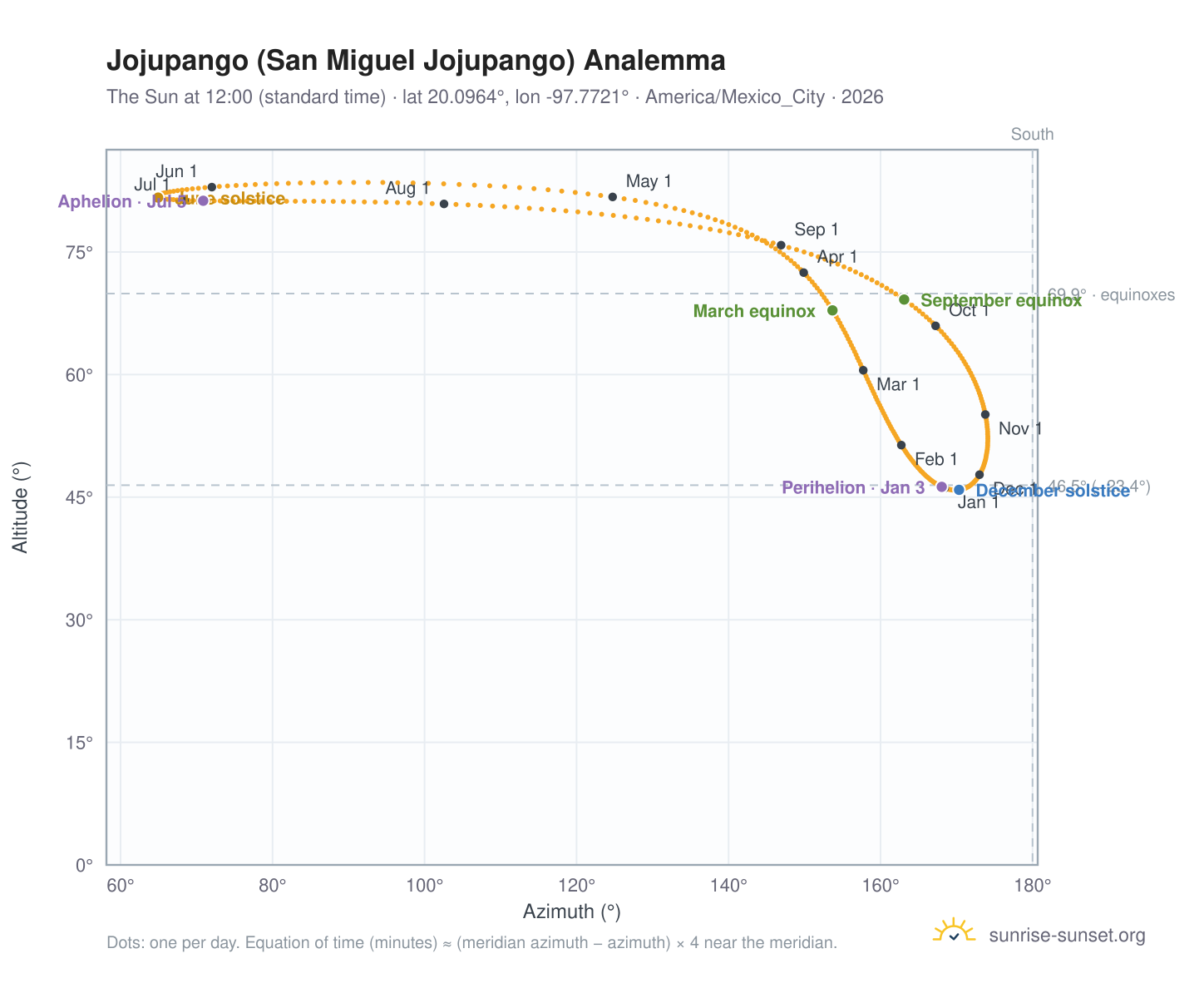 Jojupango (San Miguel Jojupango) analemma chart: the Sun at 12:00 (standard time) through the year