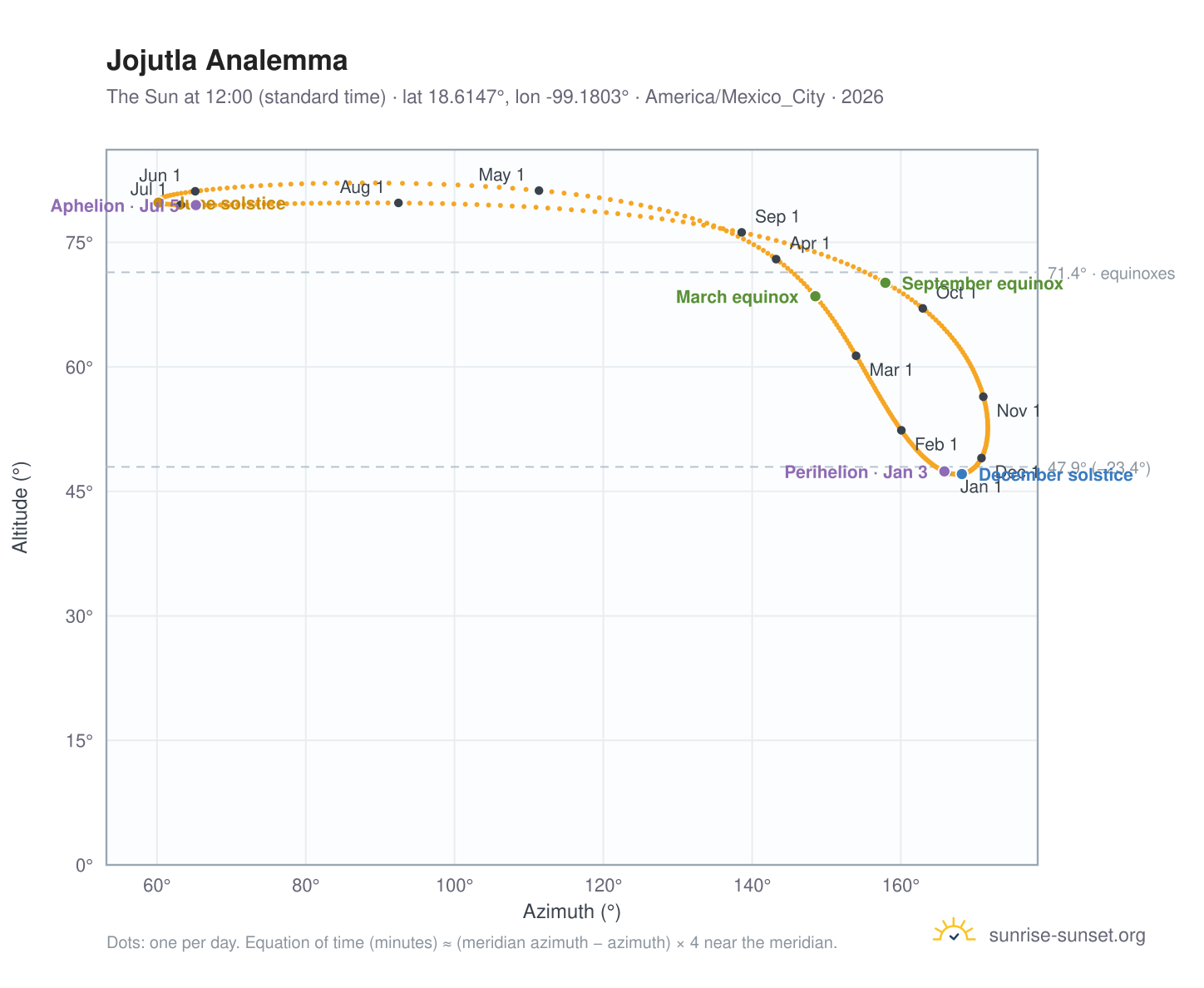 Jojutla analemma chart: the Sun at 12:00 (standard time) through the year