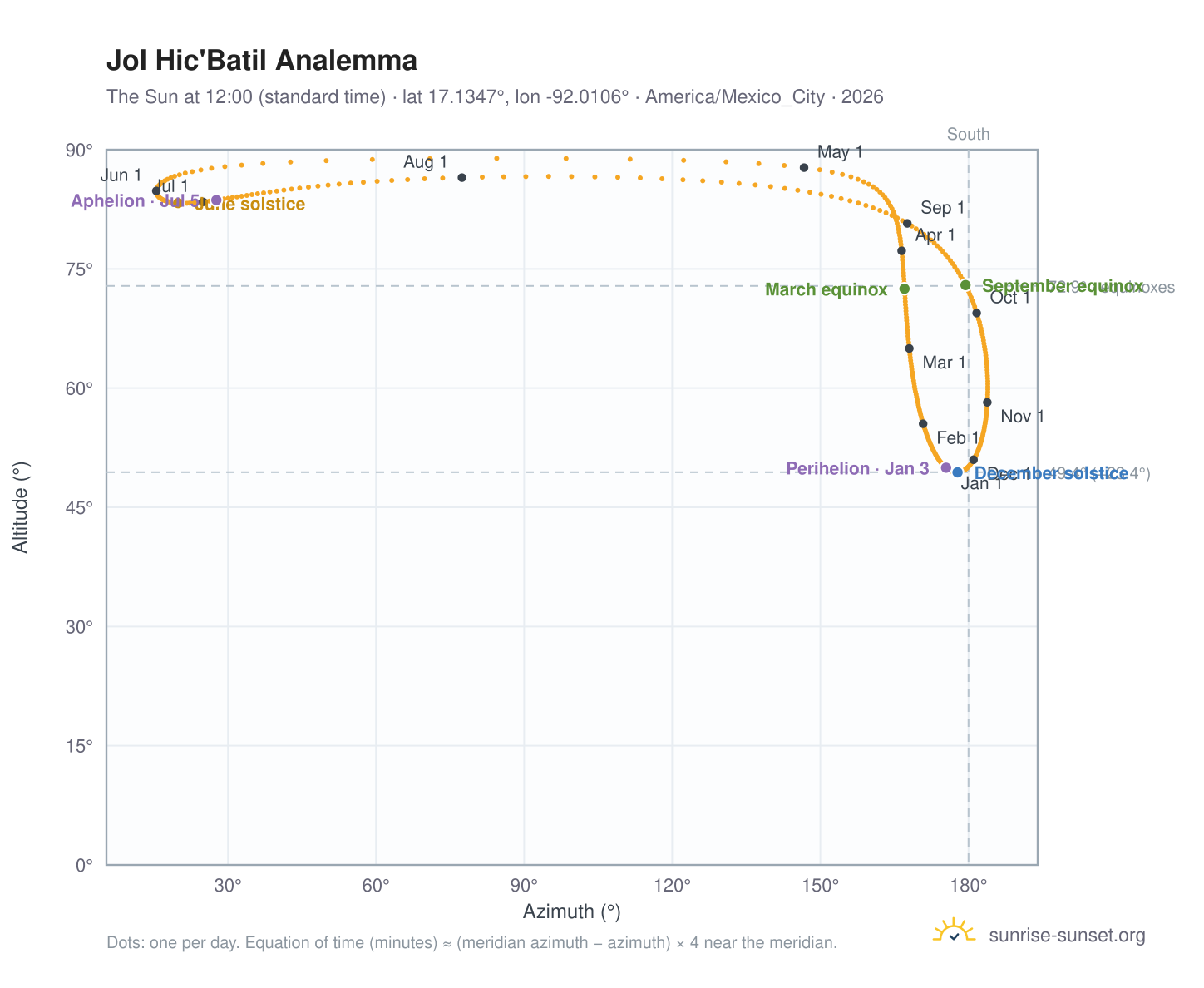 Jol Hic'Batil analemma chart: the Sun at 12:00 (standard time) through the year