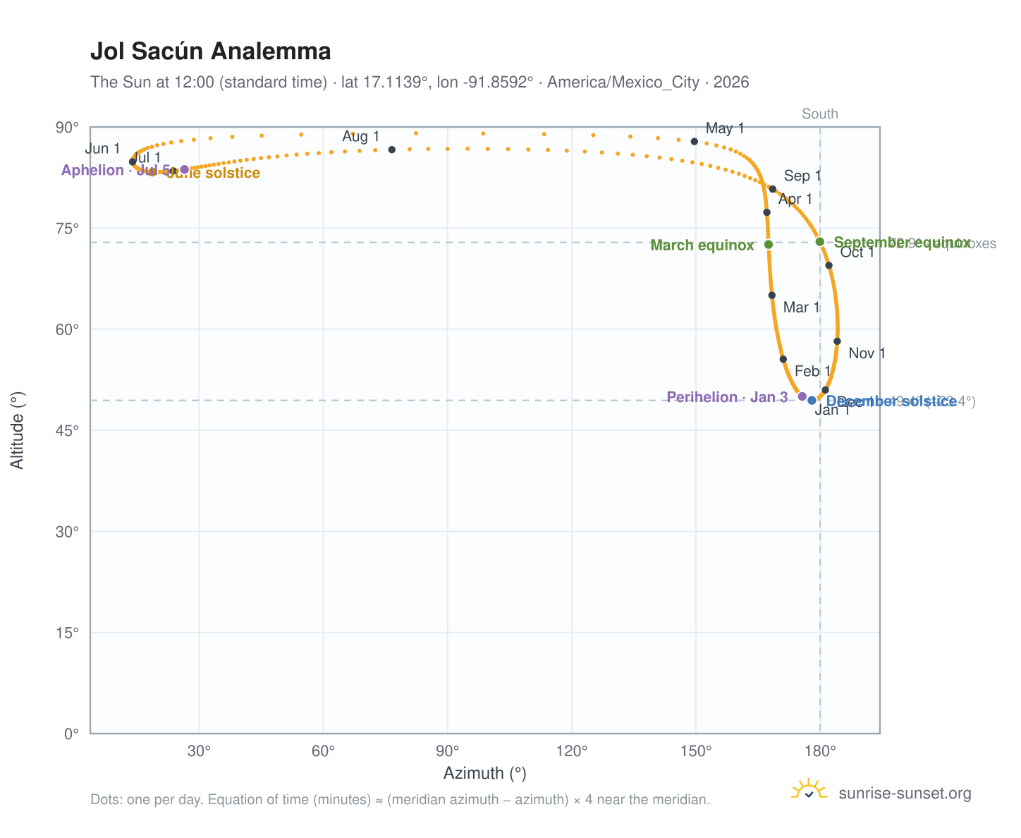 Jol Sacún analemma chart: the Sun at 12:00 (standard time) through the year