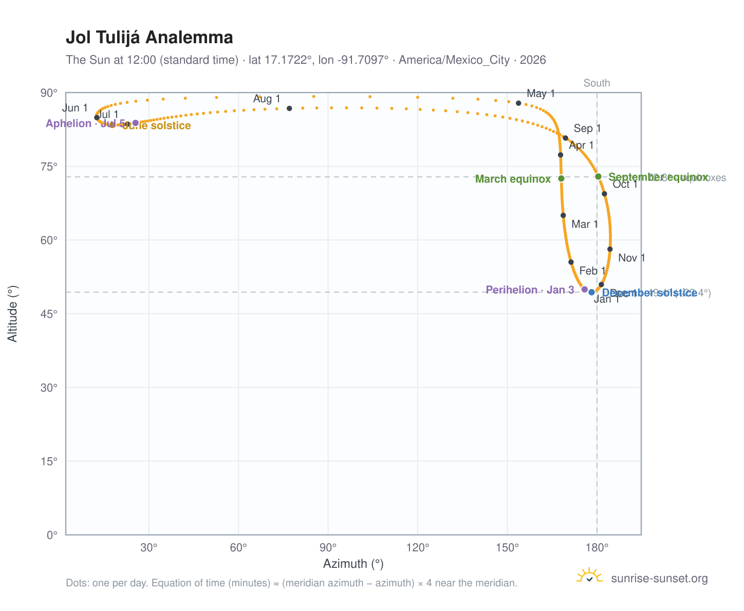 Jol Tulijá analemma chart: the Sun at 12:00 (standard time) through the year