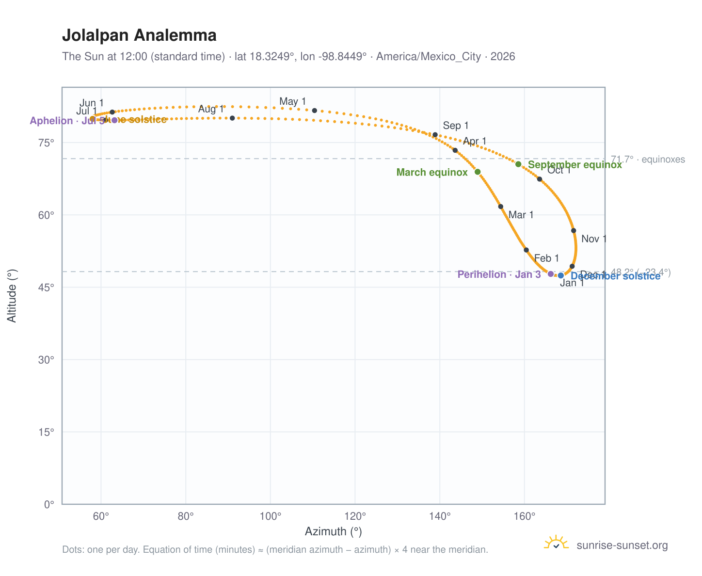 Jolalpan analemma chart: the Sun at 12:00 (standard time) through the year