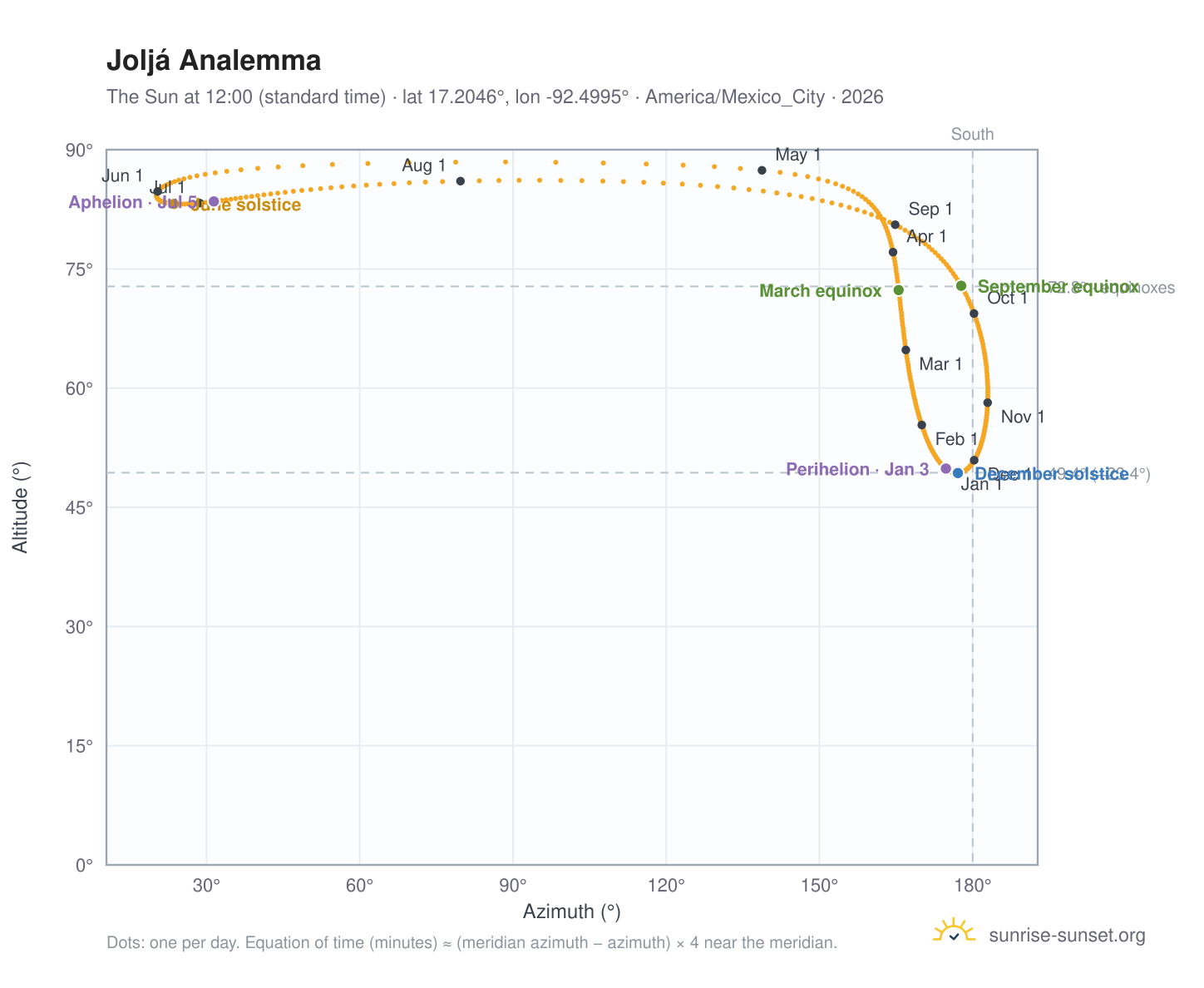 Joljá analemma chart: the Sun at 12:00 (standard time) through the year