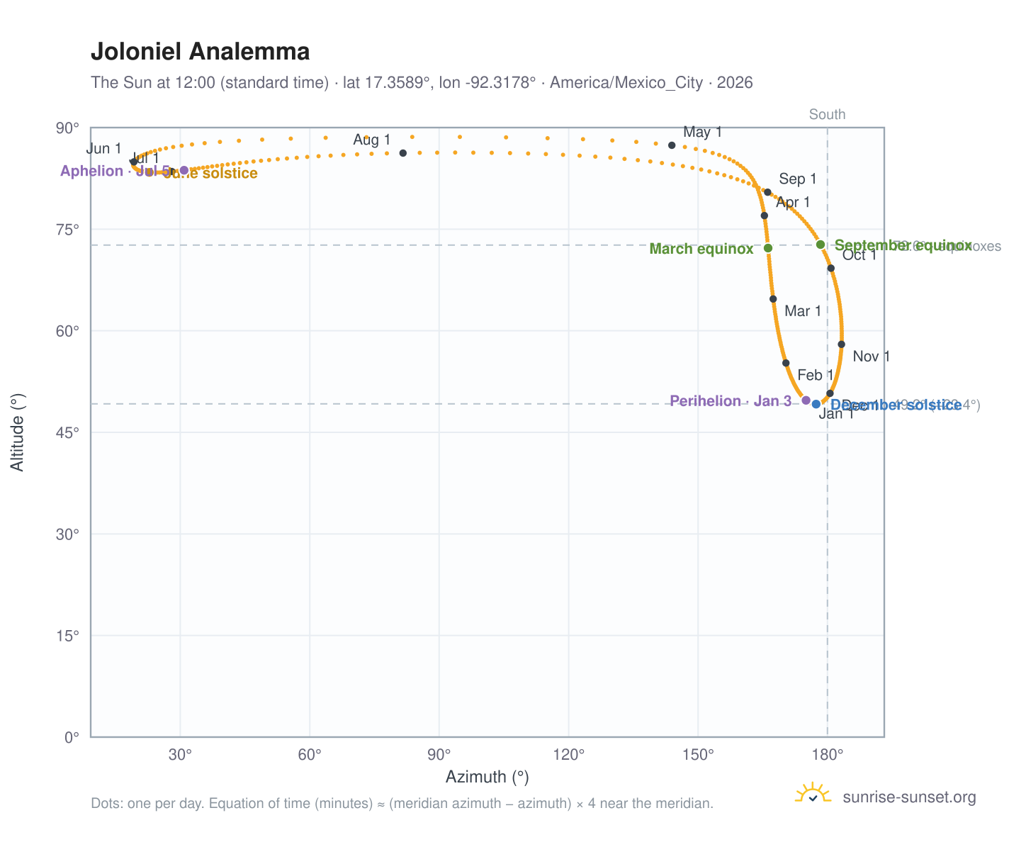 Joloniel analemma chart: the Sun at 12:00 (standard time) through the year