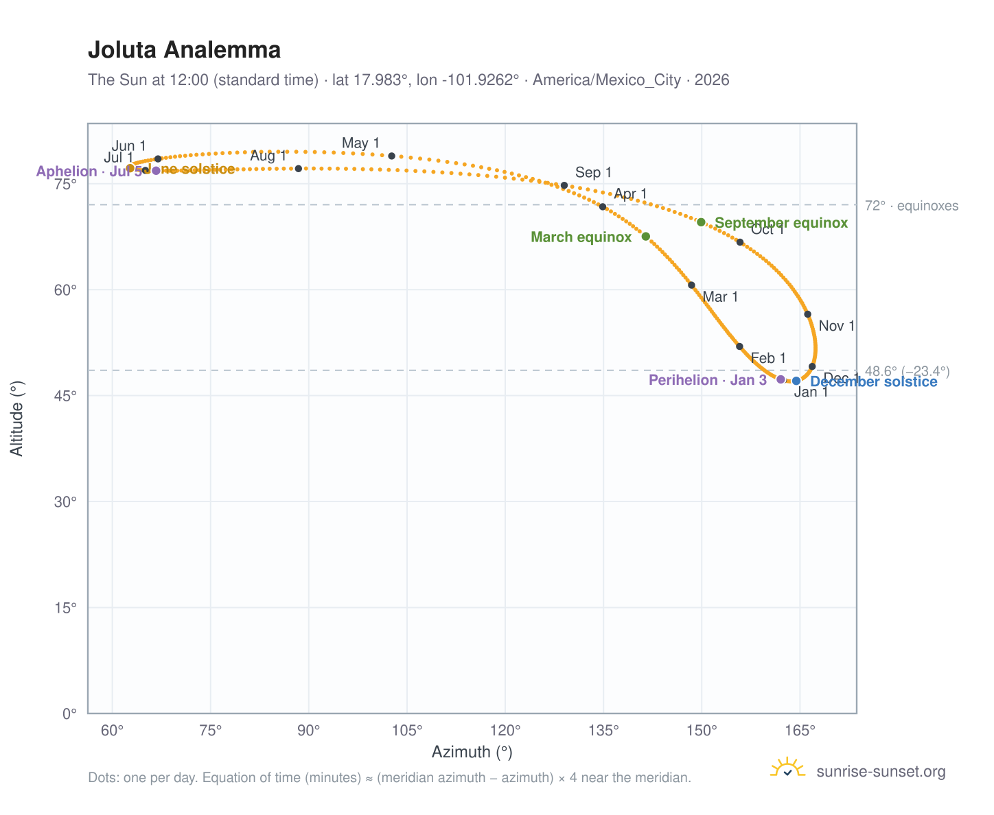 Joluta analemma chart: the Sun at 12:00 (standard time) through the year