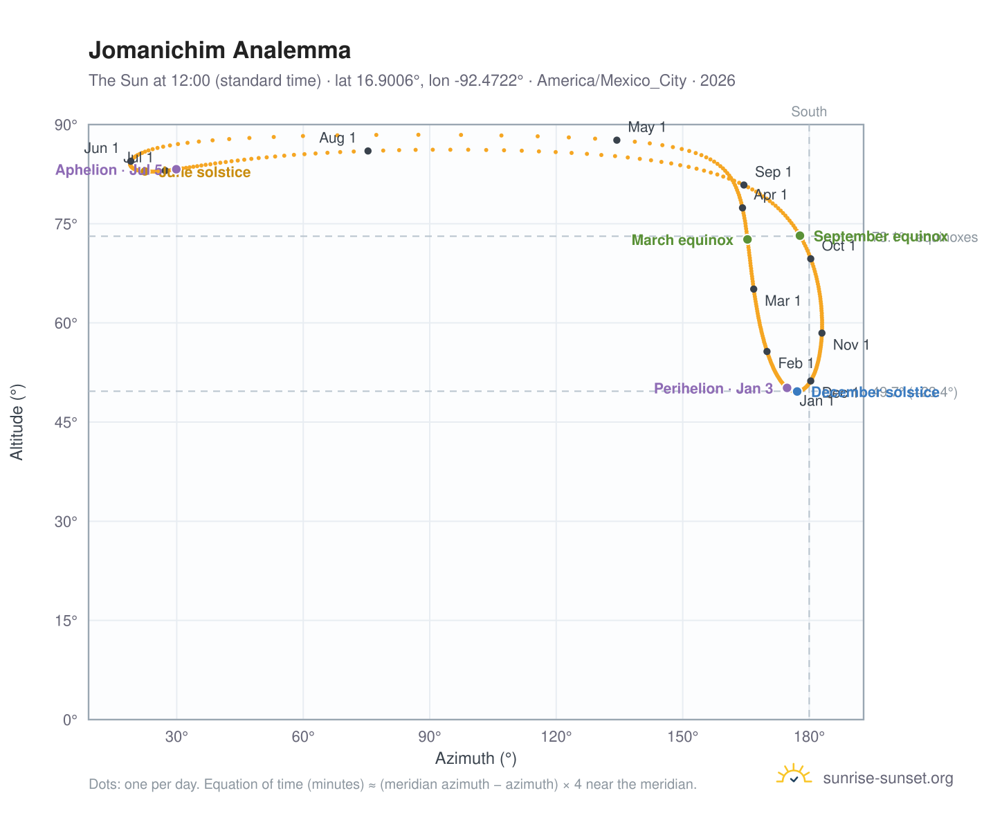 Jomanichim analemma chart: the Sun at 12:00 (standard time) through the year