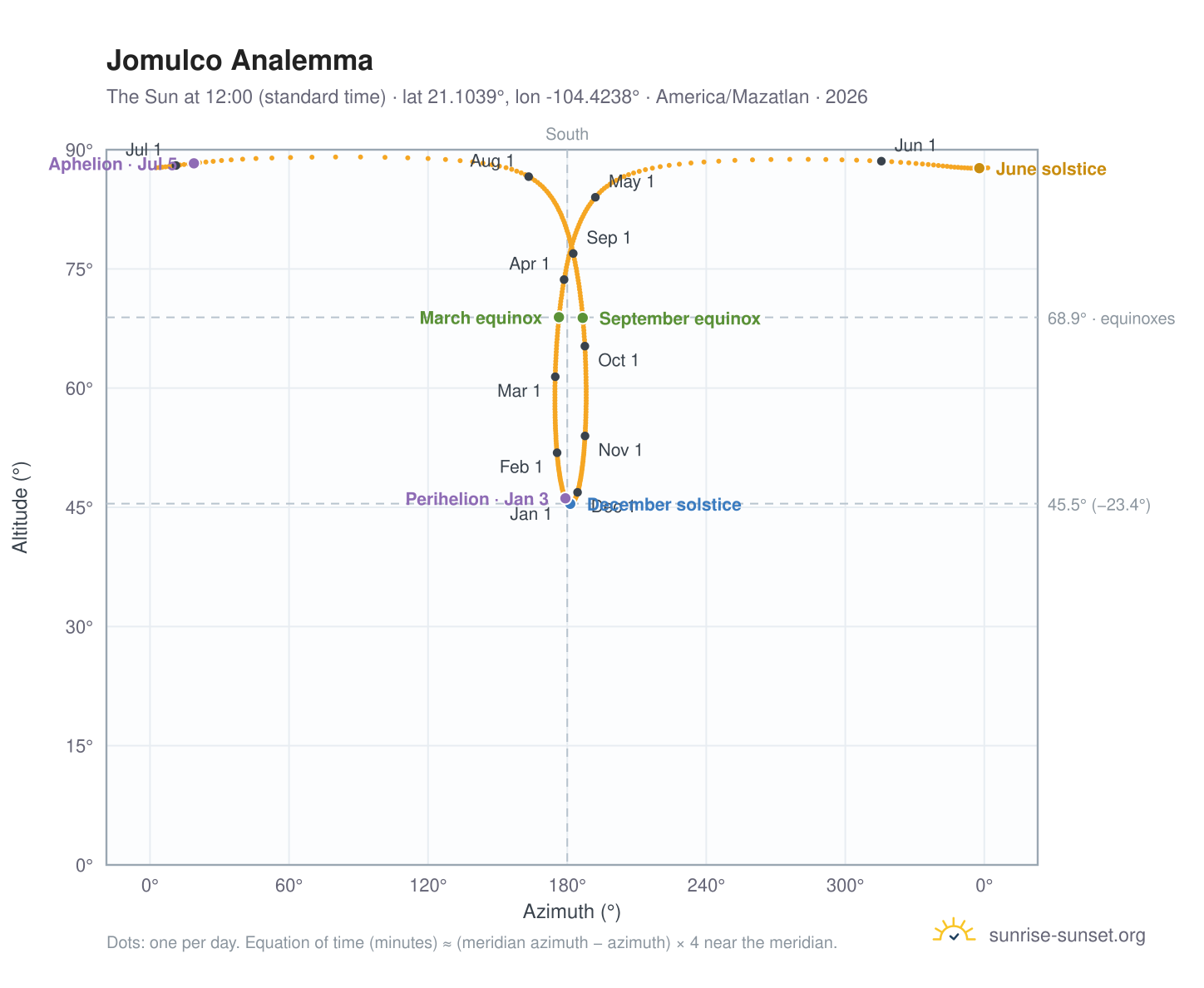 Jomulco analemma chart: the Sun at 12:00 (standard time) through the year