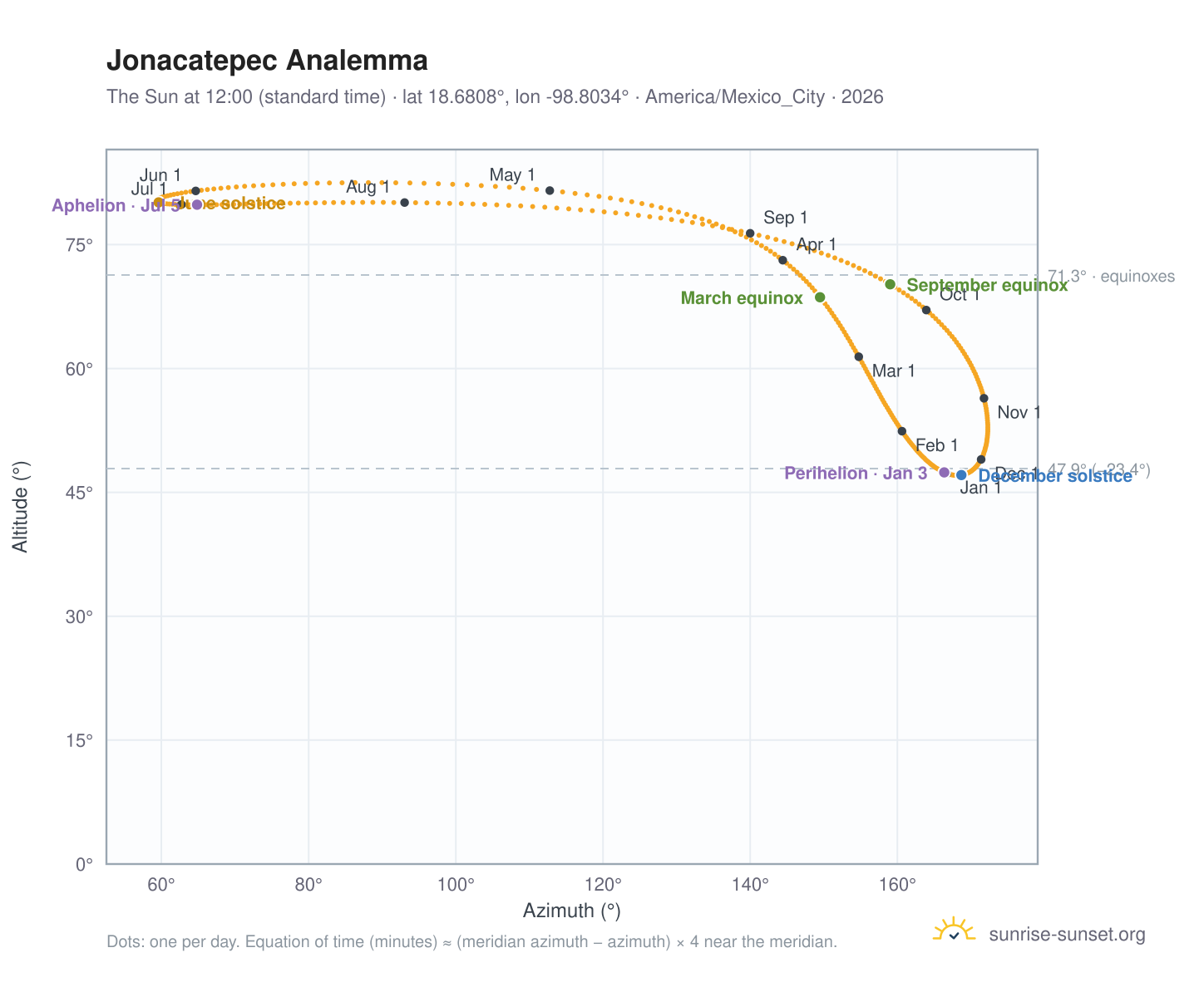 Jonacatepec analemma chart: the Sun at 12:00 (standard time) through the year