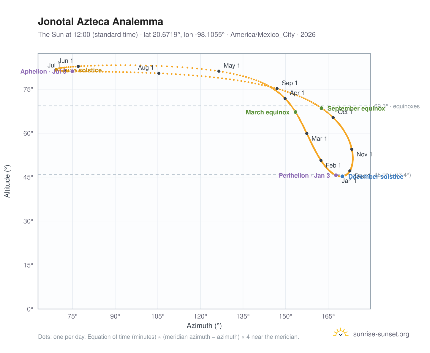 Jonotal Azteca analemma chart: the Sun at 12:00 (standard time) through the year