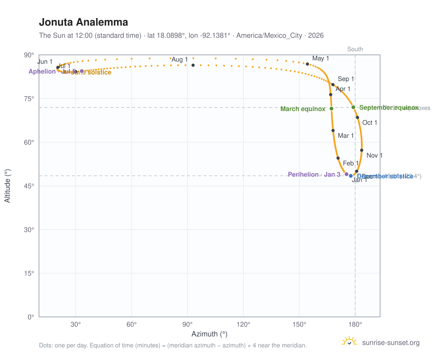 Jonuta analemma chart: the Sun at 12:00 (standard time) through the year