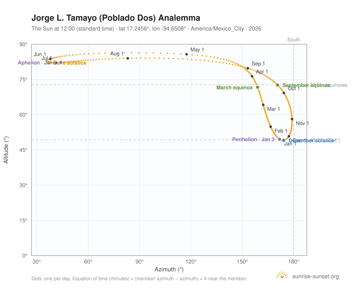 Jorge L. Tamayo (Poblado Dos) analemma chart: the Sun at 12:00 (standard time) through the year