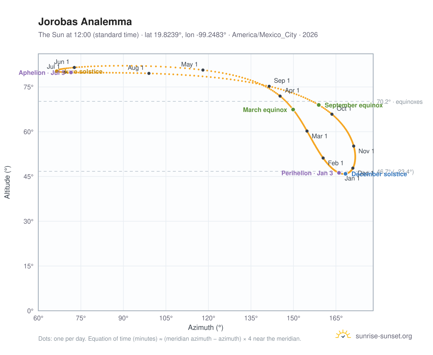 Jorobas analemma chart: the Sun at 12:00 (standard time) through the year