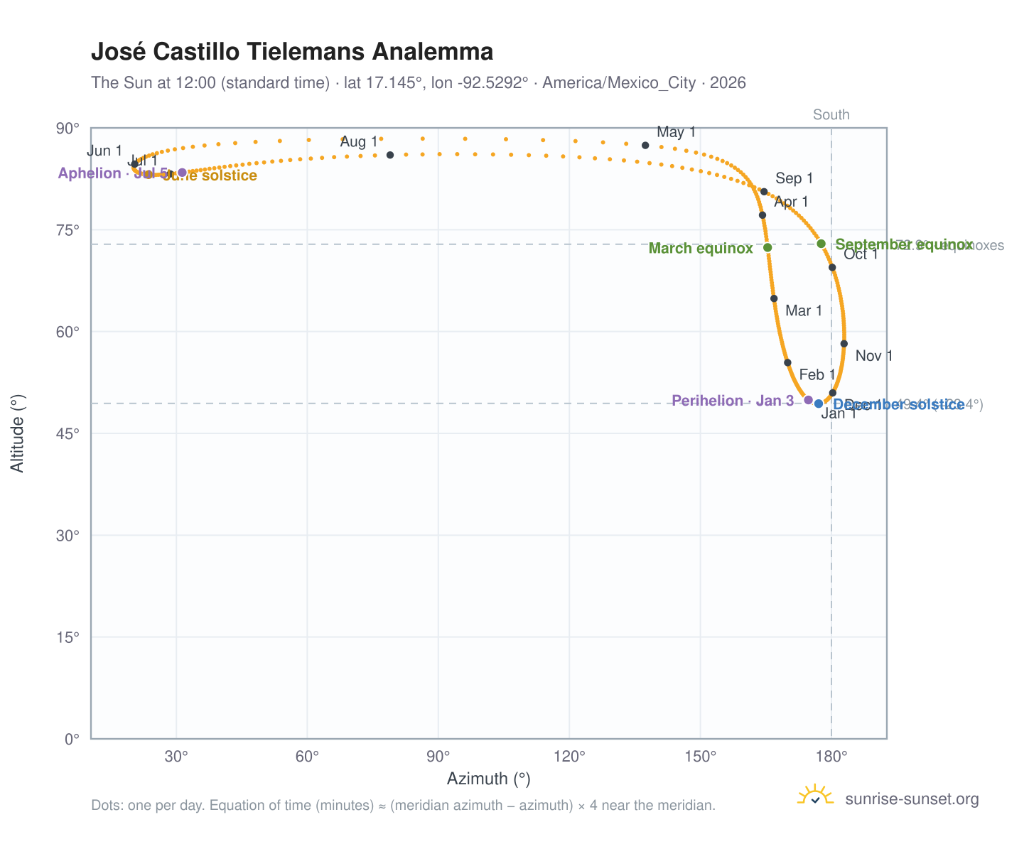 José Castillo Tielemans analemma chart: the Sun at 12:00 (standard time) through the year