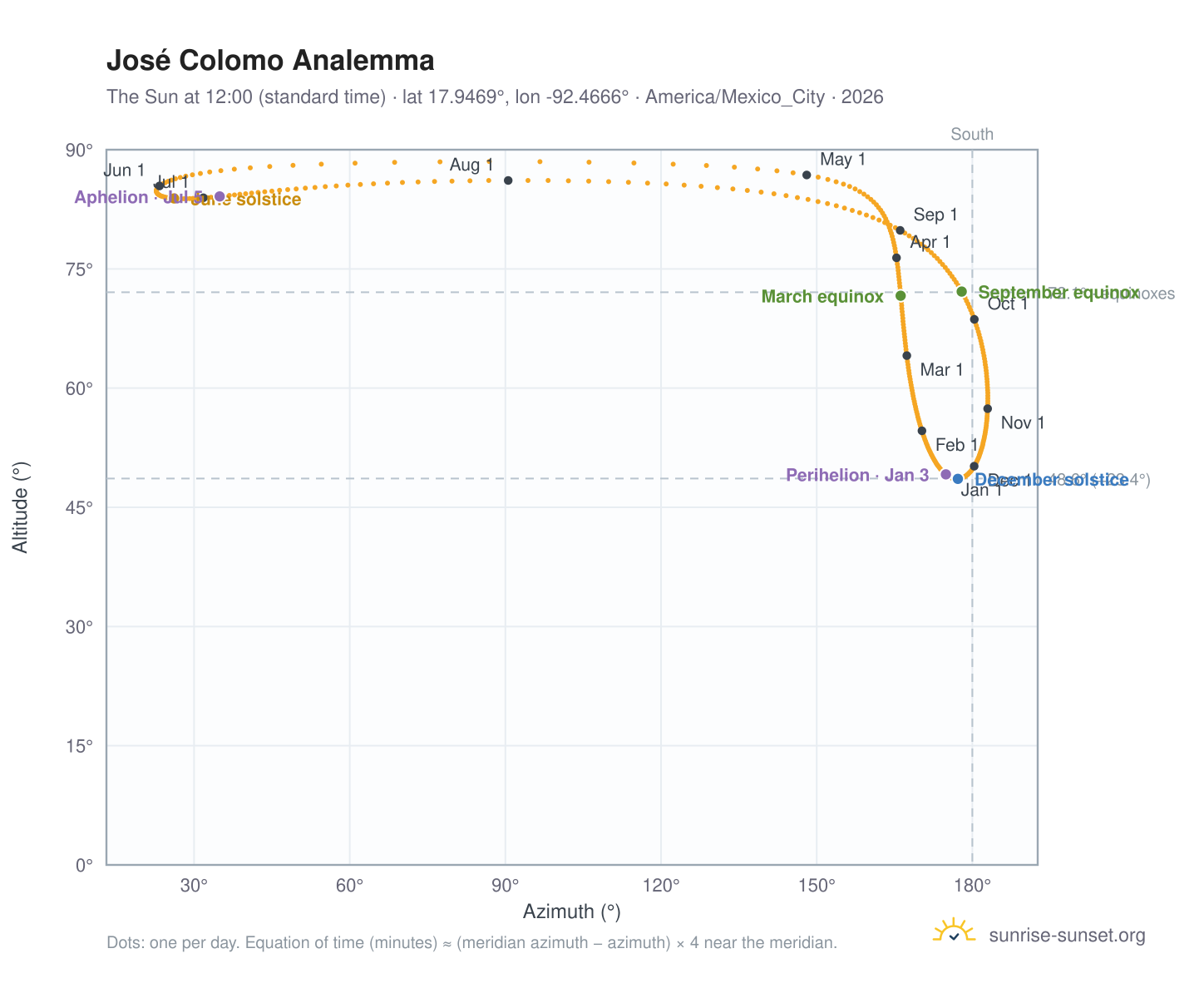 José Colomo analemma chart: the Sun at 12:00 (standard time) through the year