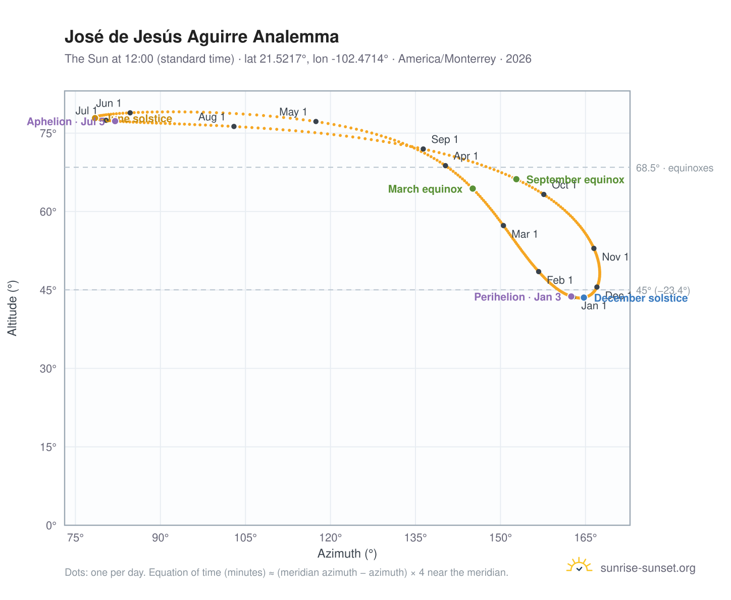 José de Jesús Aguirre analemma chart: the Sun at 12:00 (standard time) through the year