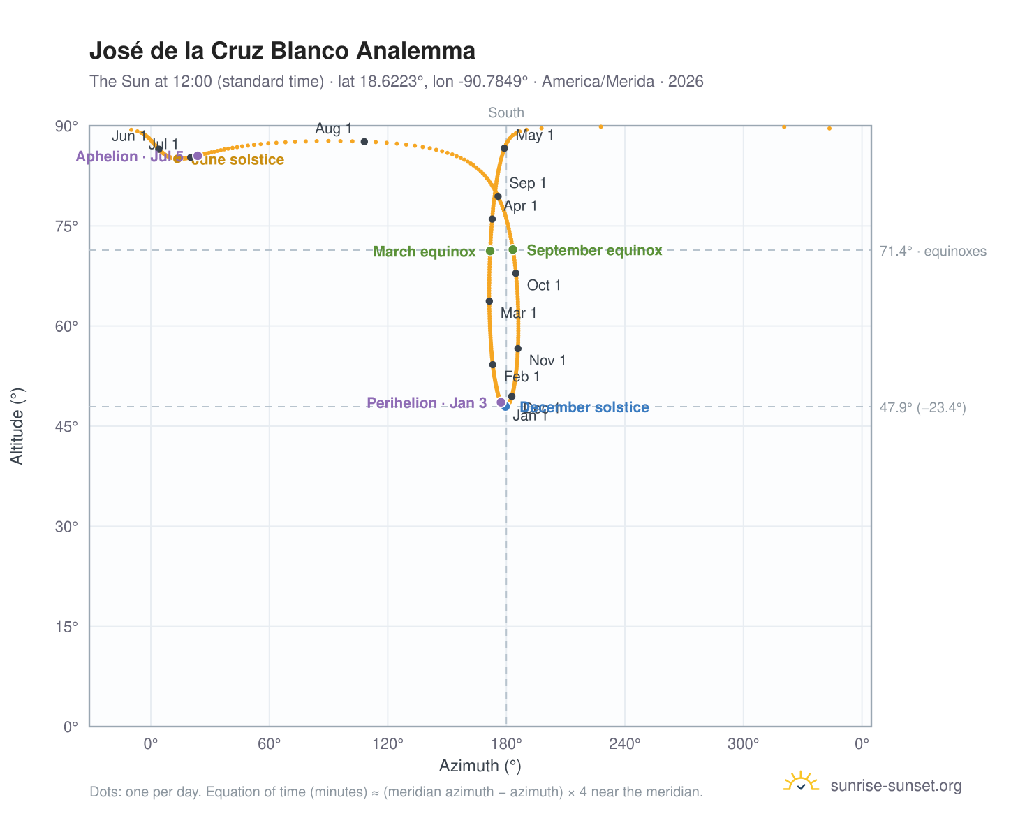 José de la Cruz Blanco analemma chart: the Sun at 12:00 (standard time) through the year