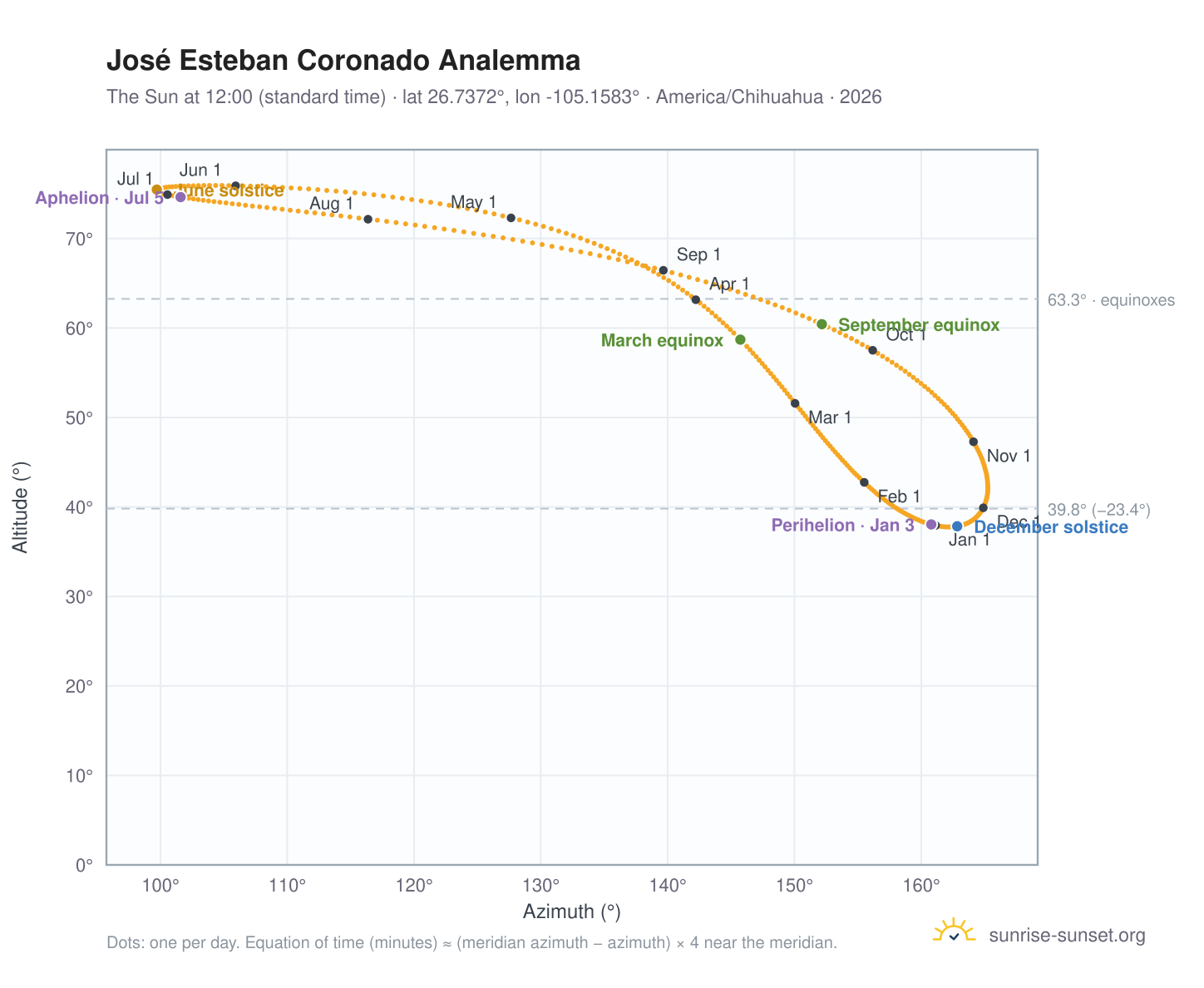 José Esteban Coronado analemma chart: the Sun at 12:00 (standard time) through the year