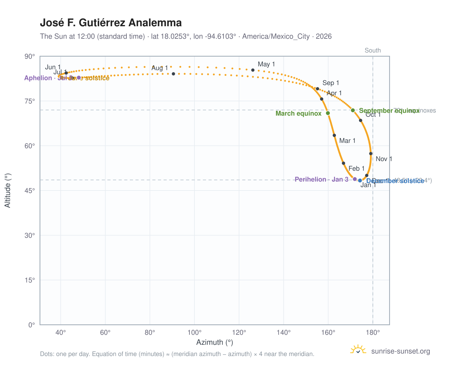 José F. Gutiérrez analemma chart: the Sun at 12:00 (standard time) through the year