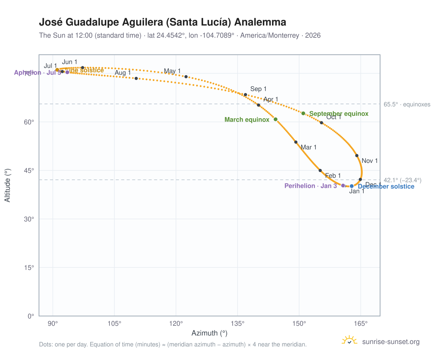 José Guadalupe Aguilera (Santa Lucía) analemma chart: the Sun at 12:00 (standard time) through the year