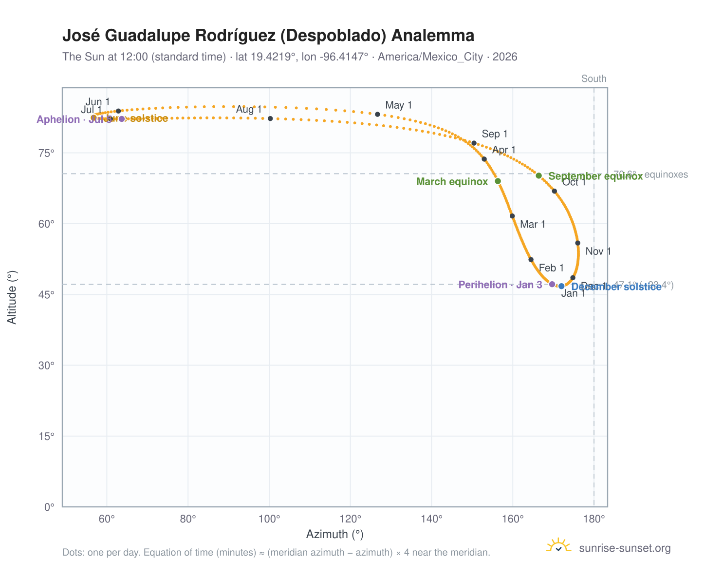 José Guadalupe Rodríguez (Despoblado) analemma chart: the Sun at 12:00 (standard time) through the year