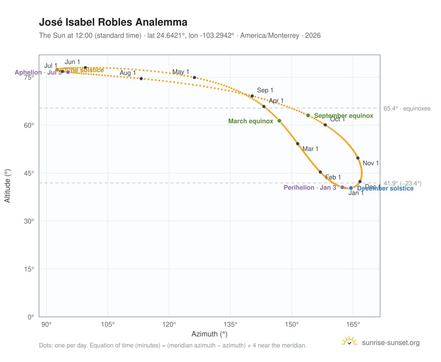 José Isabel Robles analemma chart: the Sun at 12:00 (standard time) through the year