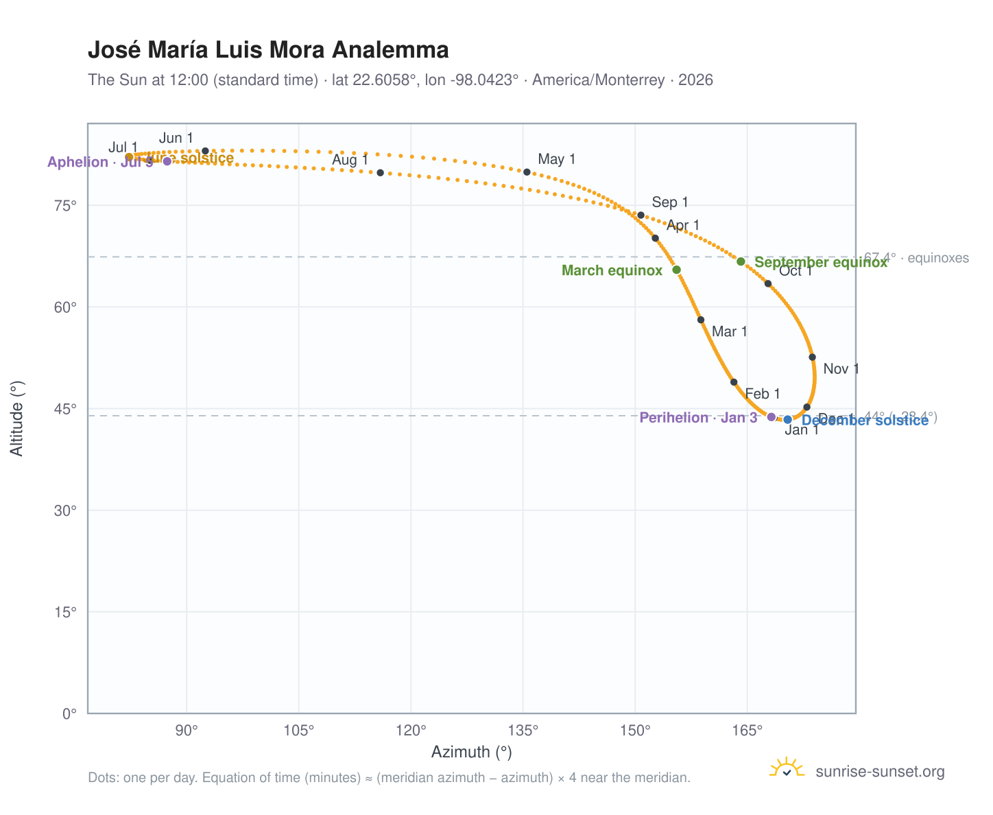 José María Luis Mora analemma chart: the Sun at 12:00 (standard time) through the year