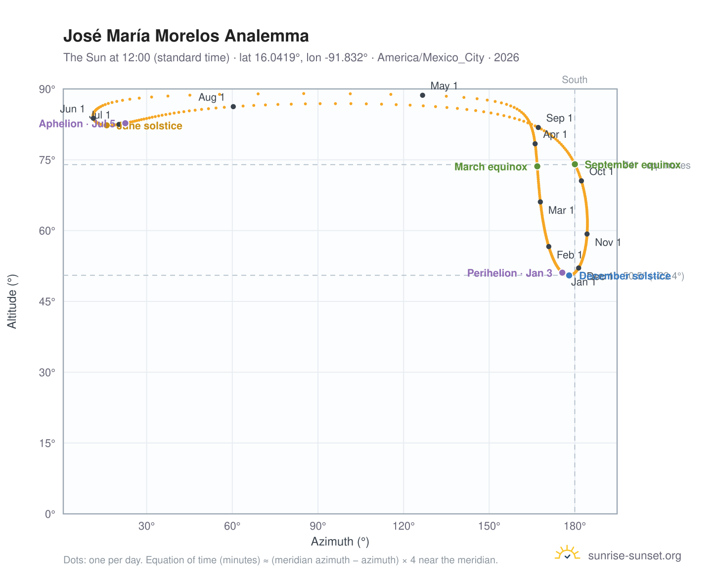 José María Morelos analemma chart: the Sun at 12:00 (standard time) through the year