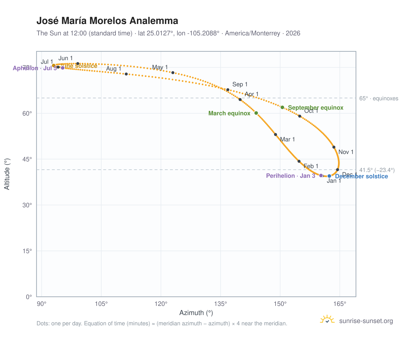 José María Morelos analemma chart: the Sun at 12:00 (standard time) through the year