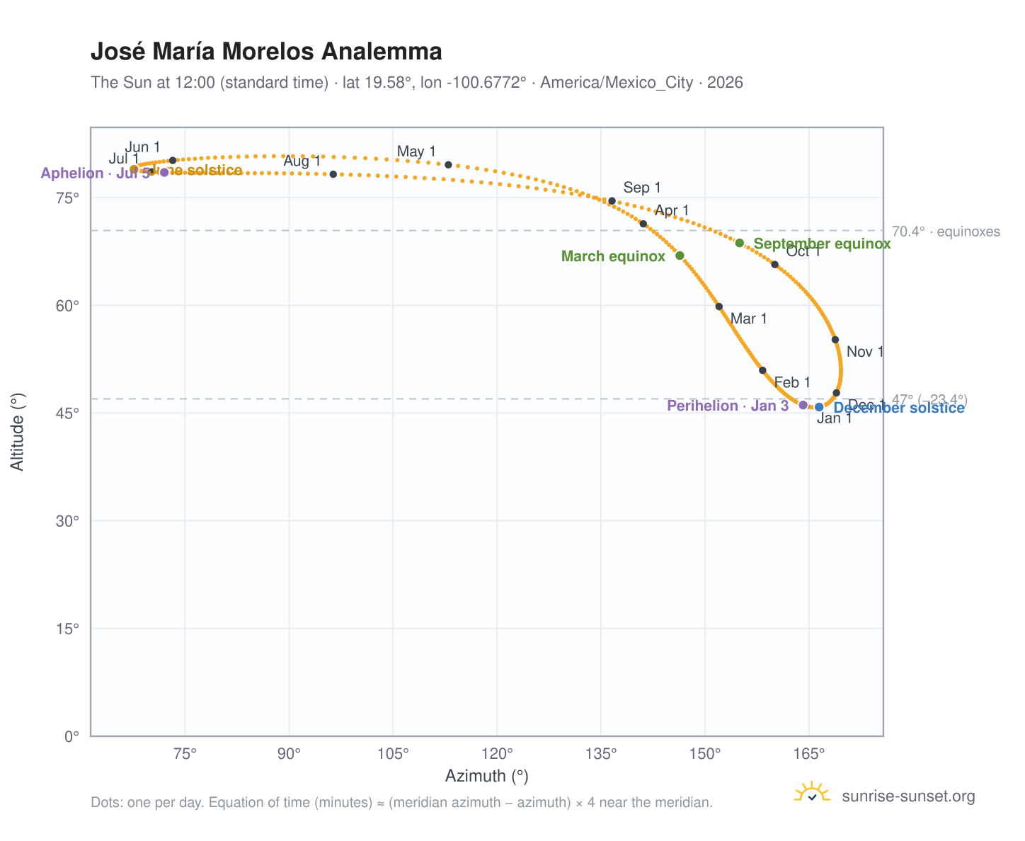 José María Morelos analemma chart: the Sun at 12:00 (standard time) through the year