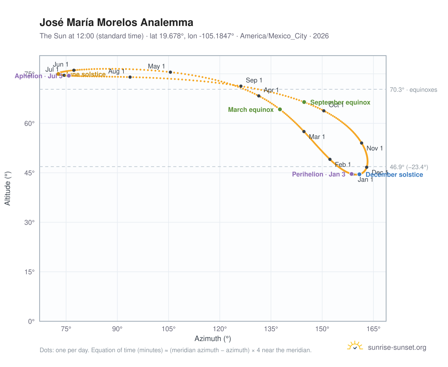 José María Morelos analemma chart: the Sun at 12:00 (standard time) through the year