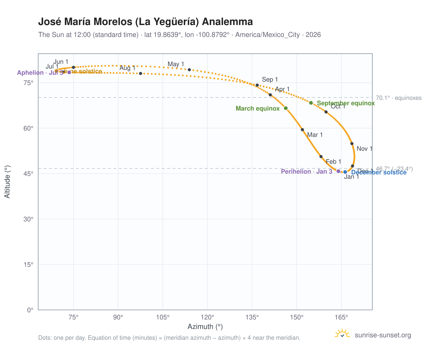 José María Morelos (La Yegüería) analemma chart: the Sun at 12:00 (standard time) through the year