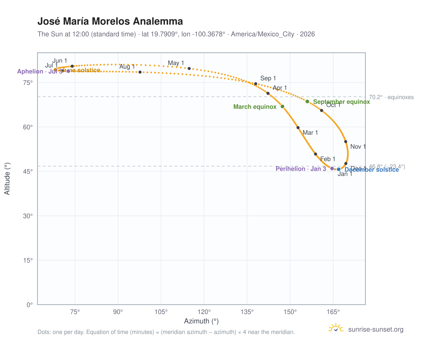 José María Morelos analemma chart: the Sun at 12:00 (standard time) through the year