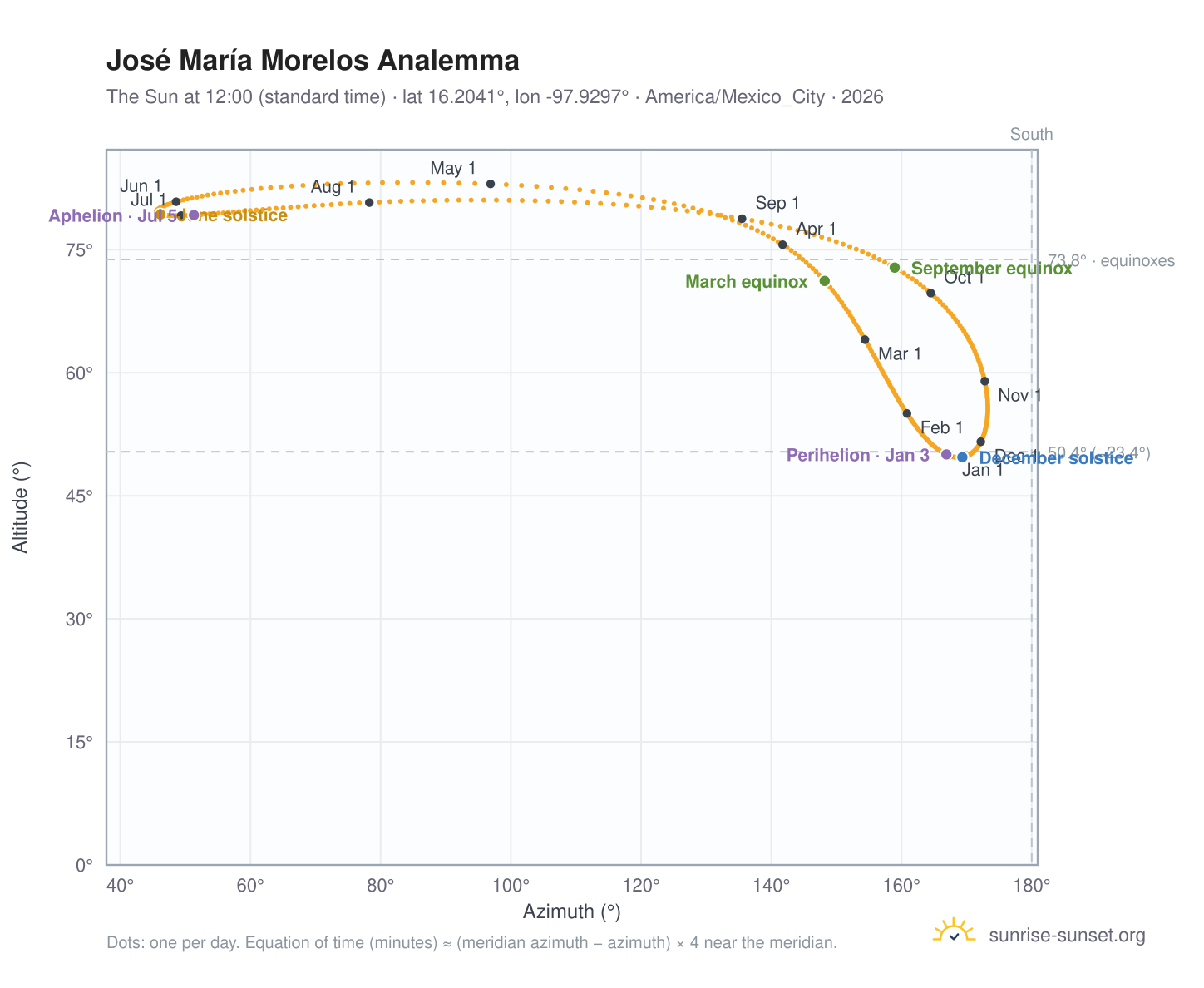 José María Morelos analemma chart: the Sun at 12:00 (standard time) through the year