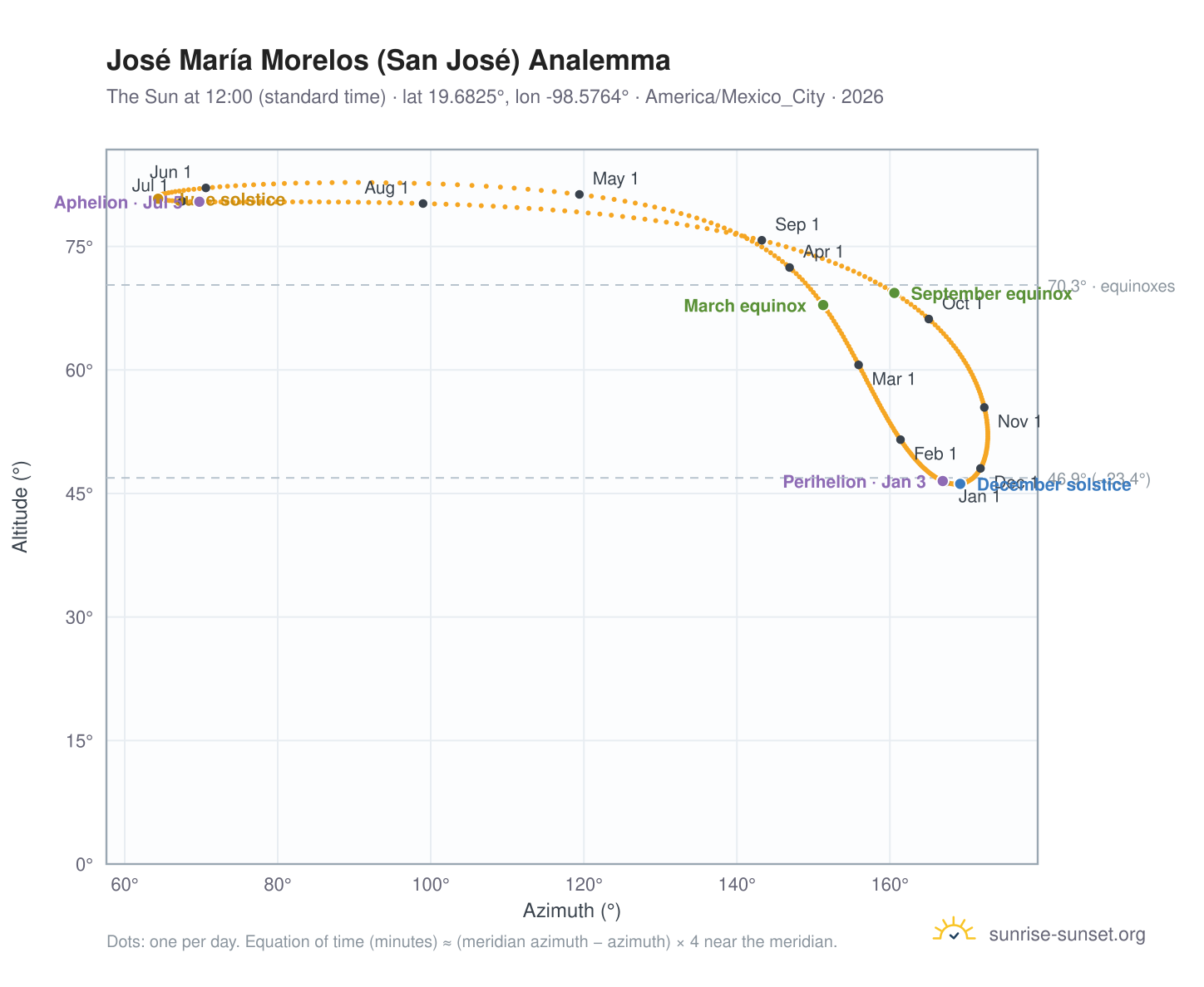 José María Morelos (San José) analemma chart: the Sun at 12:00 (standard time) through the year