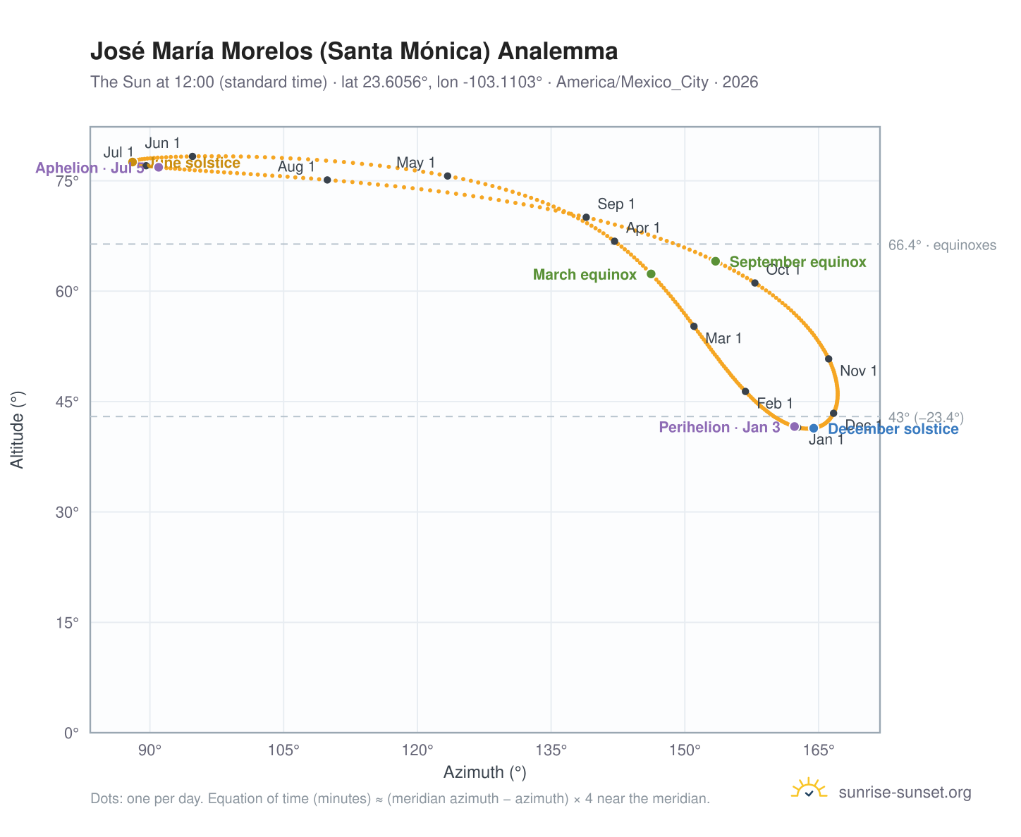 José María Morelos (Santa Mónica) analemma chart: the Sun at 12:00 (standard time) through the year