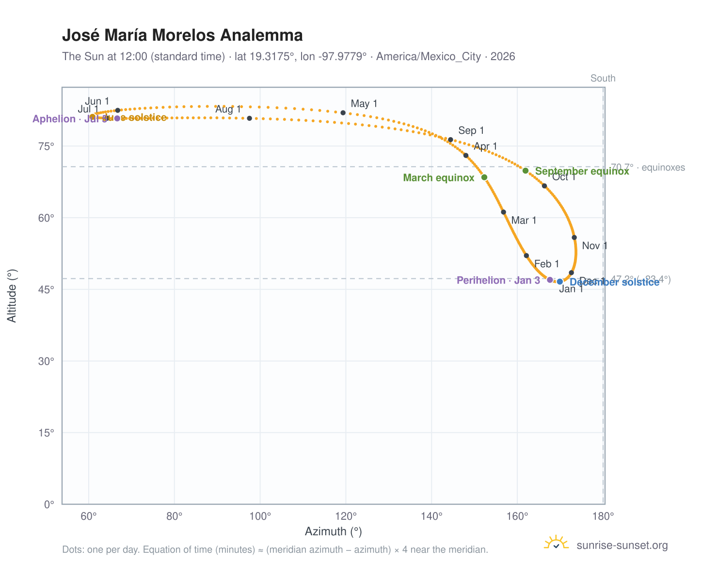 José María Morelos analemma chart: the Sun at 12:00 (standard time) through the year