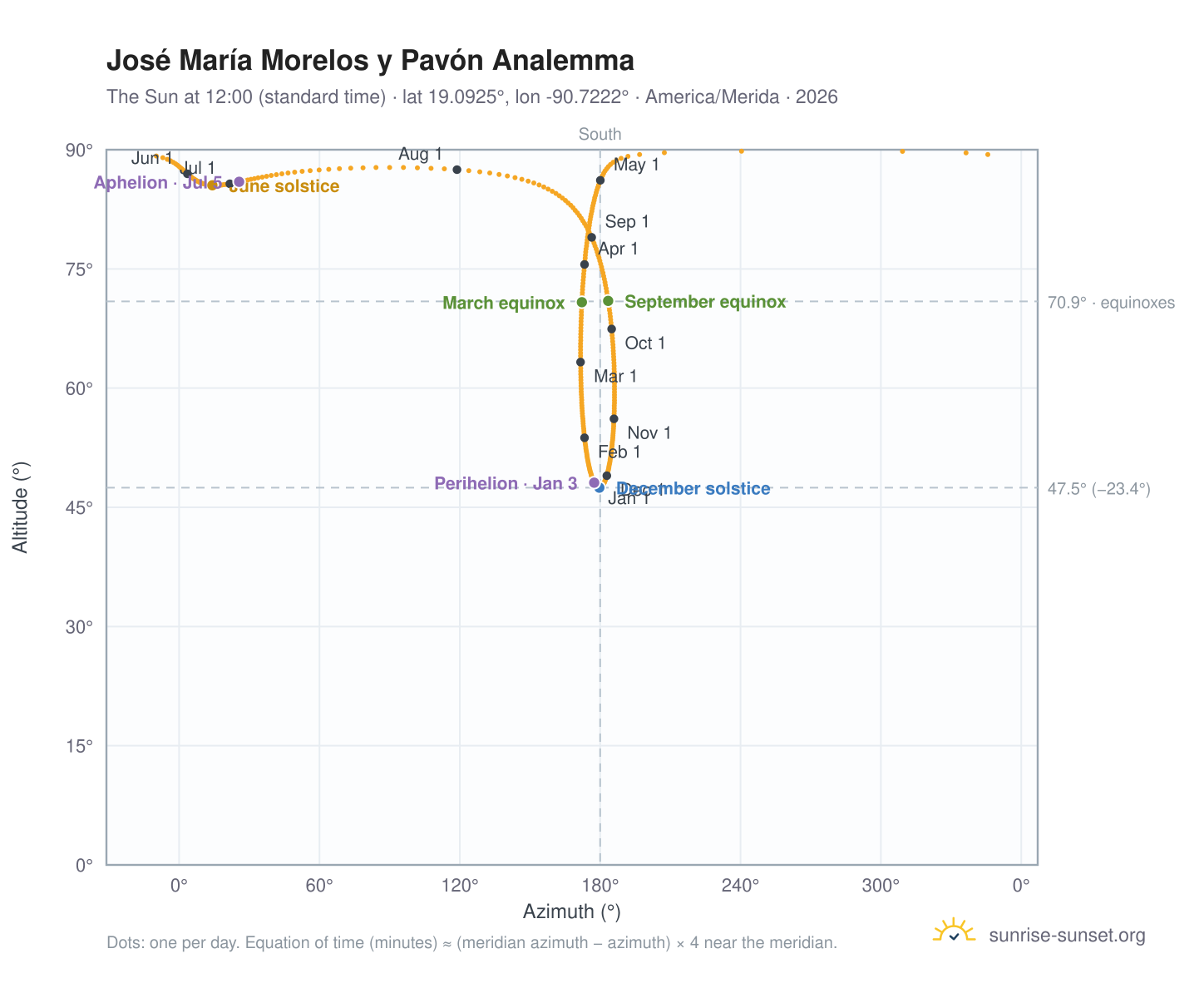 José María Morelos y Pavón analemma chart: the Sun at 12:00 (standard time) through the year