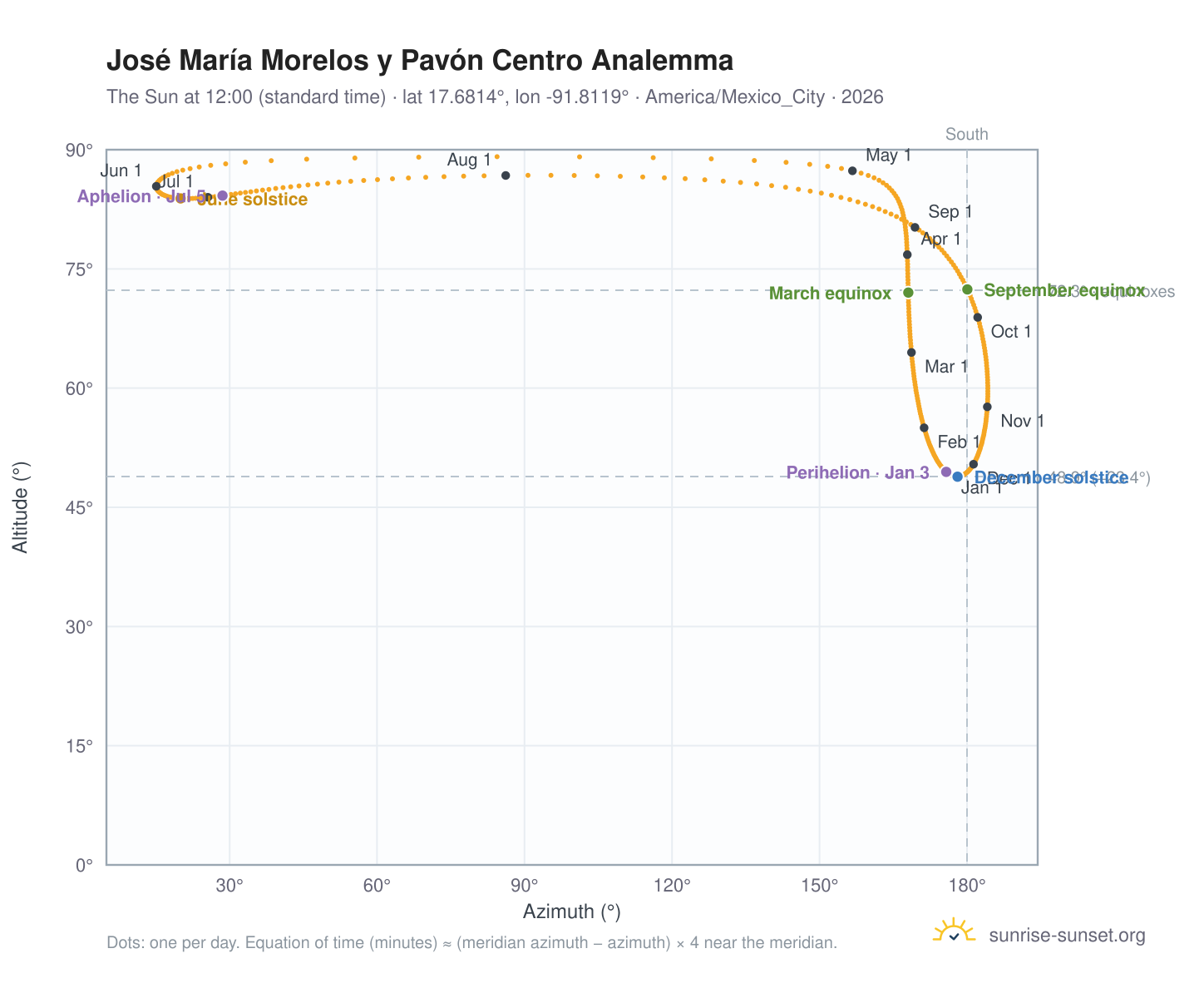 José María Morelos y Pavón Centro analemma chart: the Sun at 12:00 (standard time) through the year