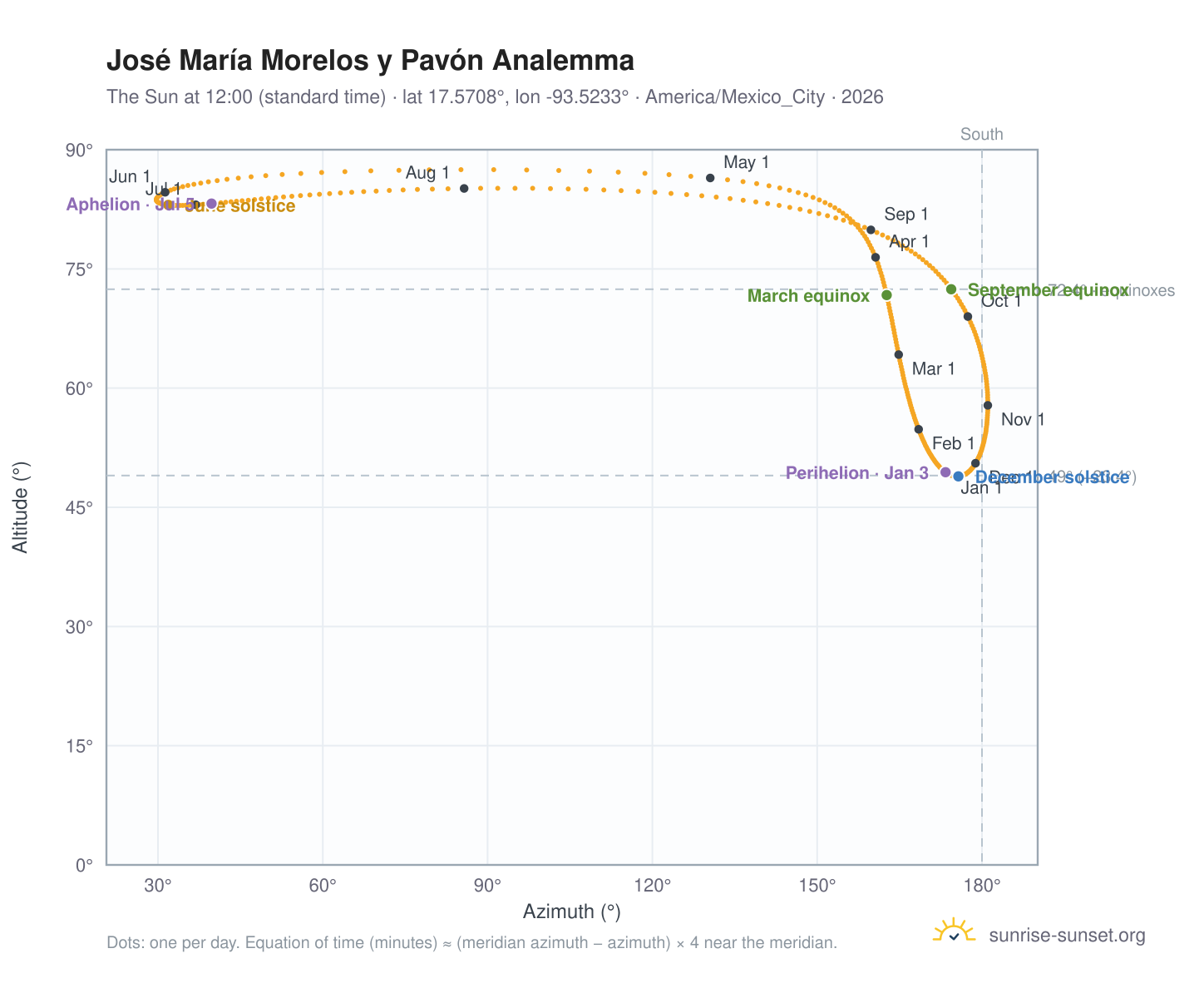 José María Morelos y Pavón analemma chart: the Sun at 12:00 (standard time) through the year