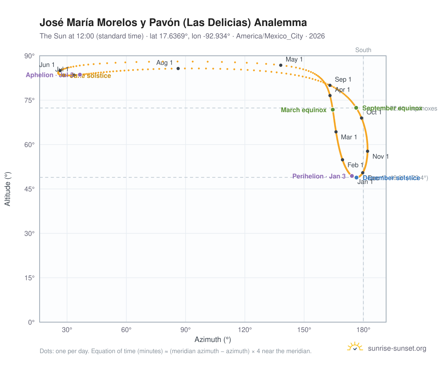 José María Morelos y Pavón (Las Delicias) analemma chart: the Sun at 12:00 (standard time) through the year