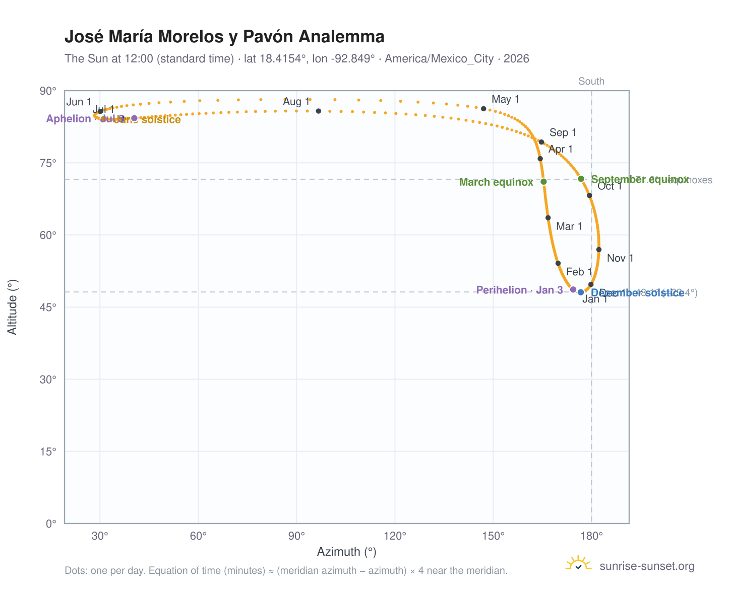 José María Morelos y Pavón analemma chart: the Sun at 12:00 (standard time) through the year