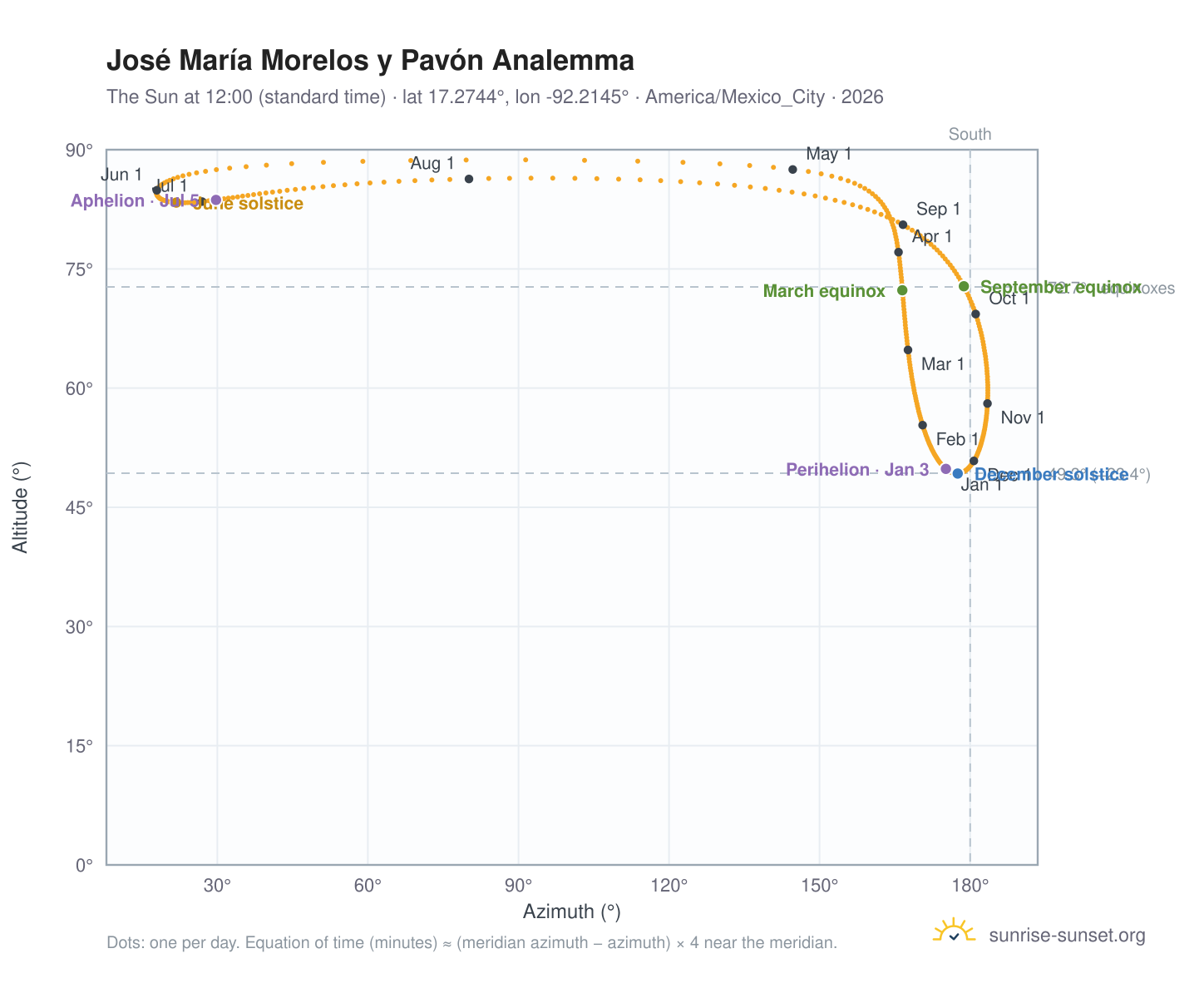 José María Morelos y Pavón analemma chart: the Sun at 12:00 (standard time) through the year